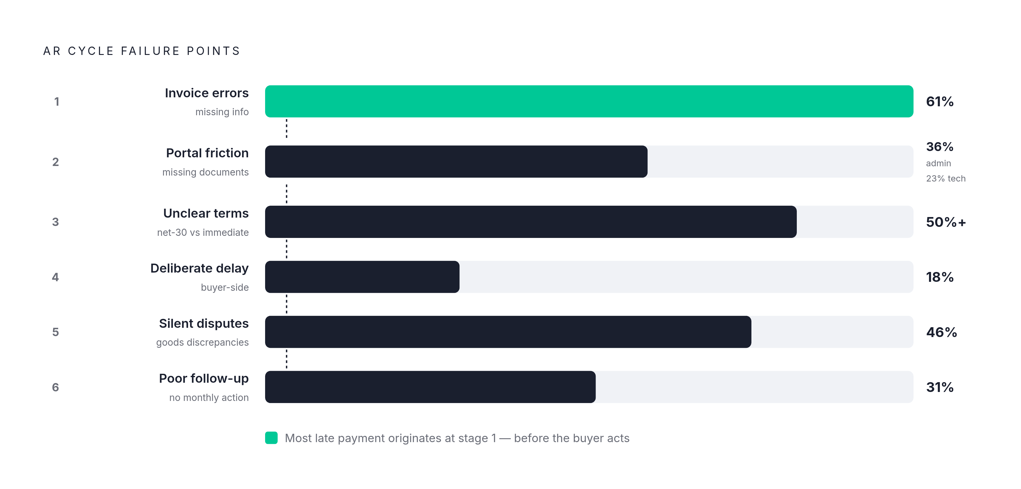 Diagram: Why Most Late Invoices Never Had One Cause. Visualizes: Visualize the six distinct failure points in the AR cycle where payment stalls, showing that each blocks payment at a different stage.