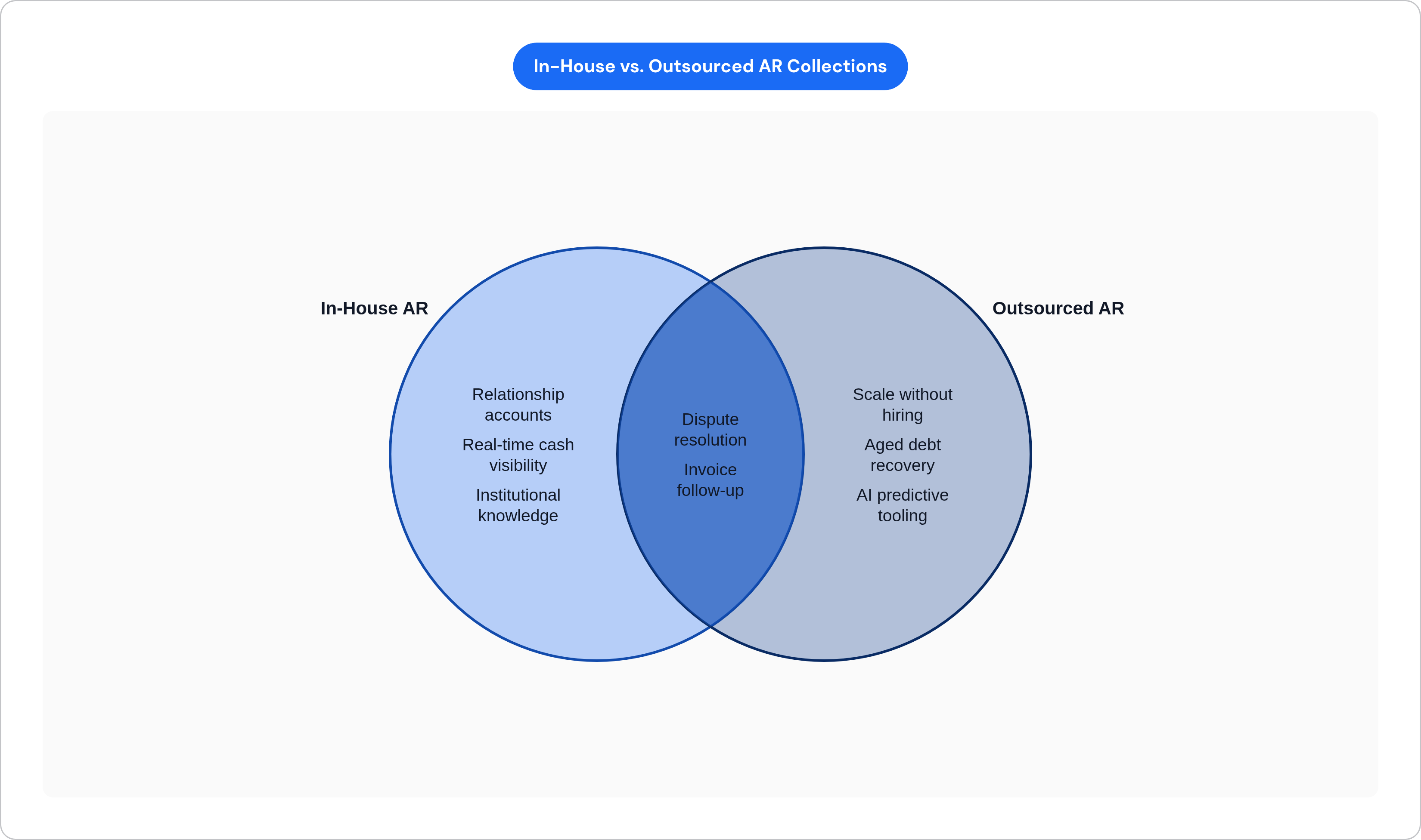 Venn diagram: In-House vs. Outsourced AR Collections. Compares In-House AR and Outsourced AR; overlap: Shared Functions.