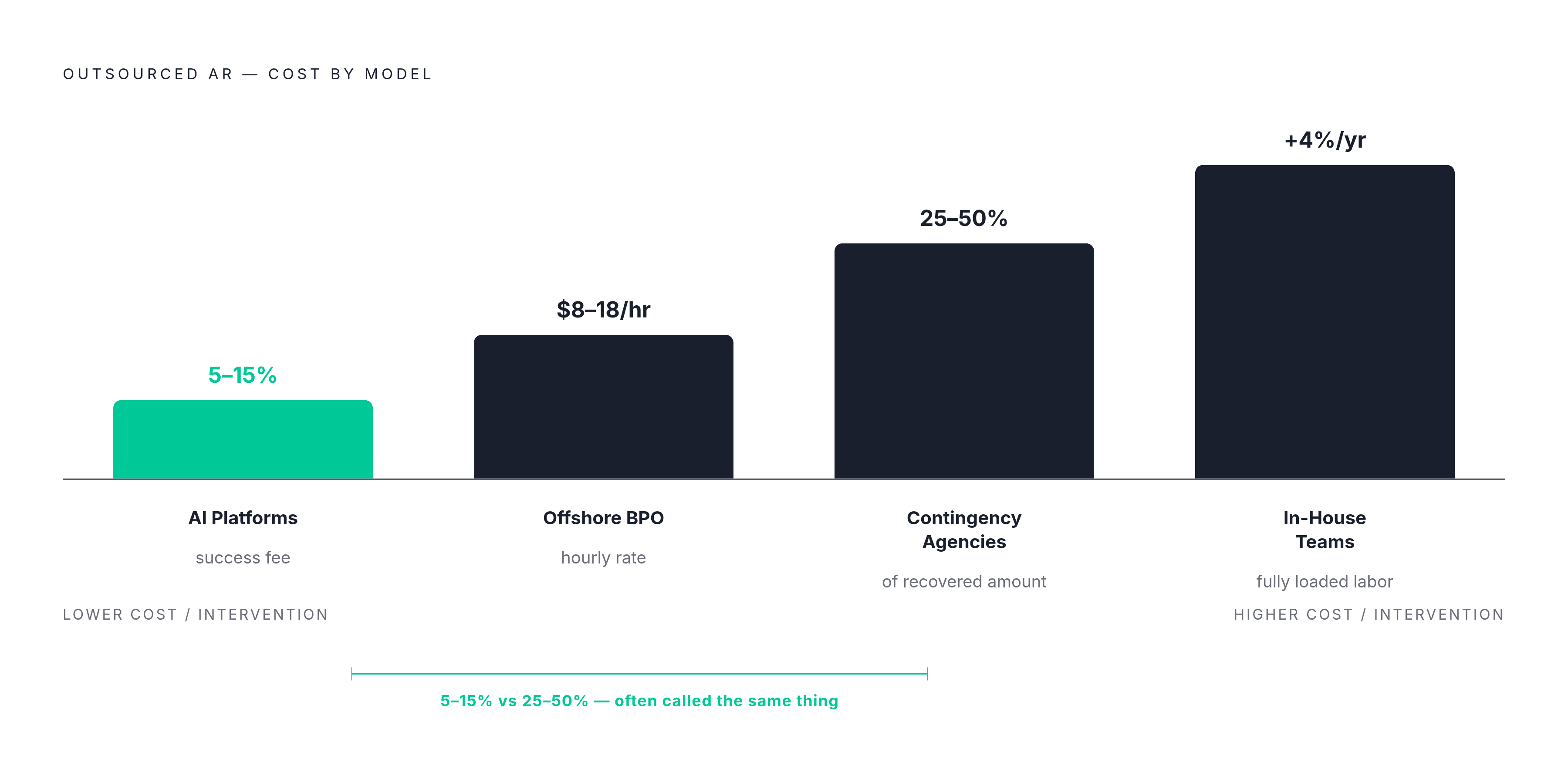 Diagram: The Outsourcing Spectrum: Four Models, Four Cost Structures. Visualizes: Show the four distinct outsourced AR models as a ranked or stepped spectrum from lowest to highest cost/intervention level: (1) AI-powered AR platforms at a 5–15%…