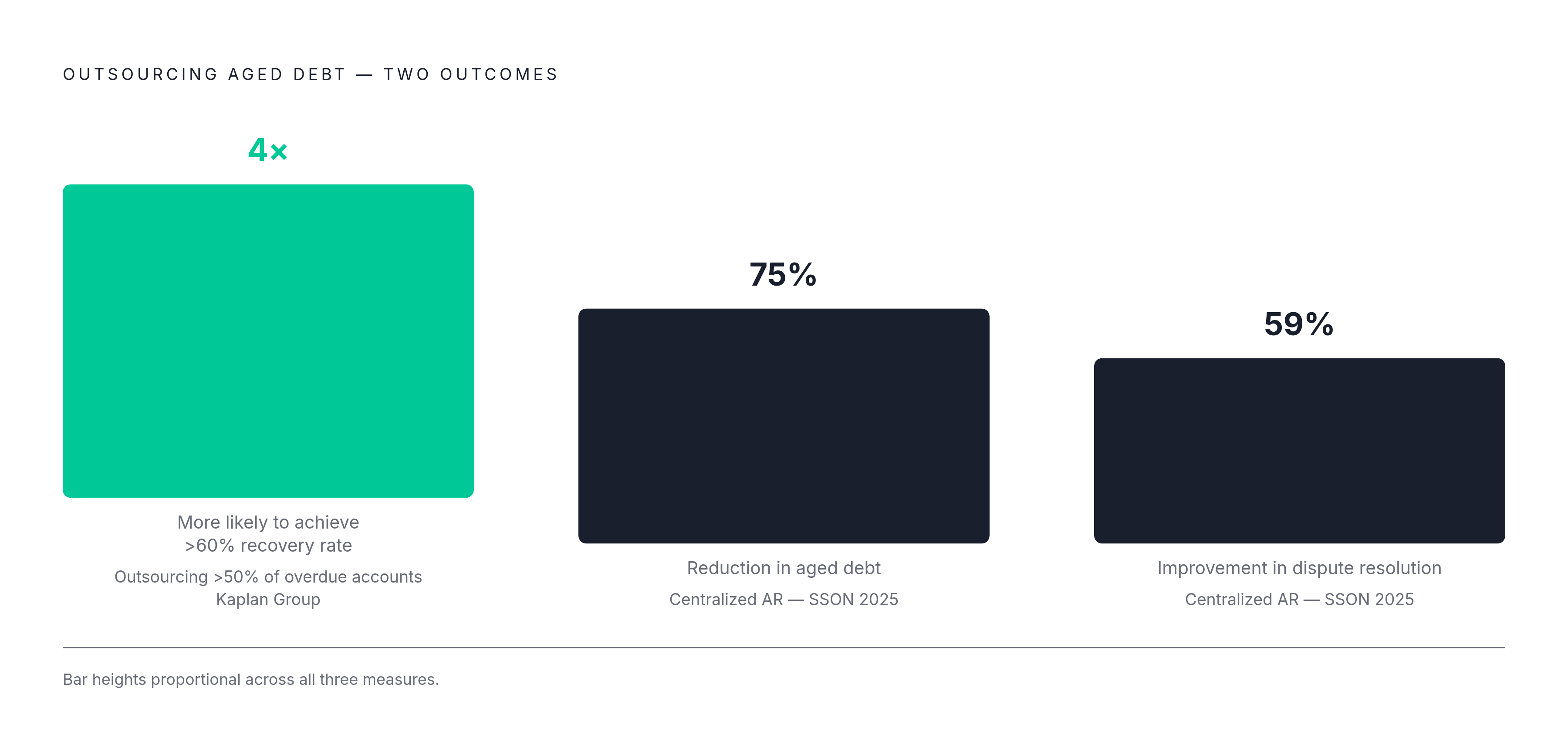 Diagram: The Recovery Gap: Outsourcing Aged Debt vs. Keeping It In-House. Visualizes: Visualize two outcome statistics side by side to show what specialized outsourcing delivers on aged debt: companies outsourcing more than half of overdue accounts…