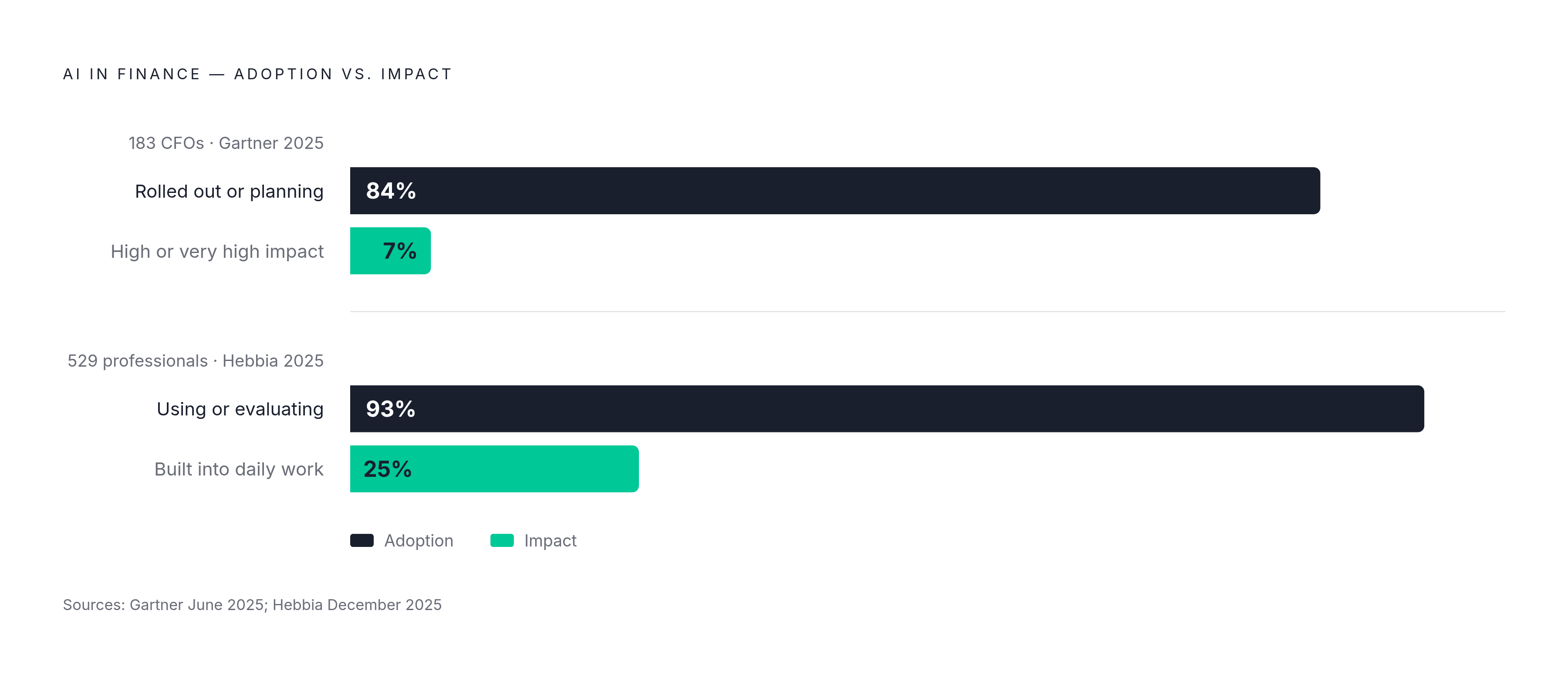 Diagram: AI Adoption vs. Real Impact: The 84%–7% Gap. Visualizes: Visualize the stark contrast between AI adoption and meaningful impact in finance.
