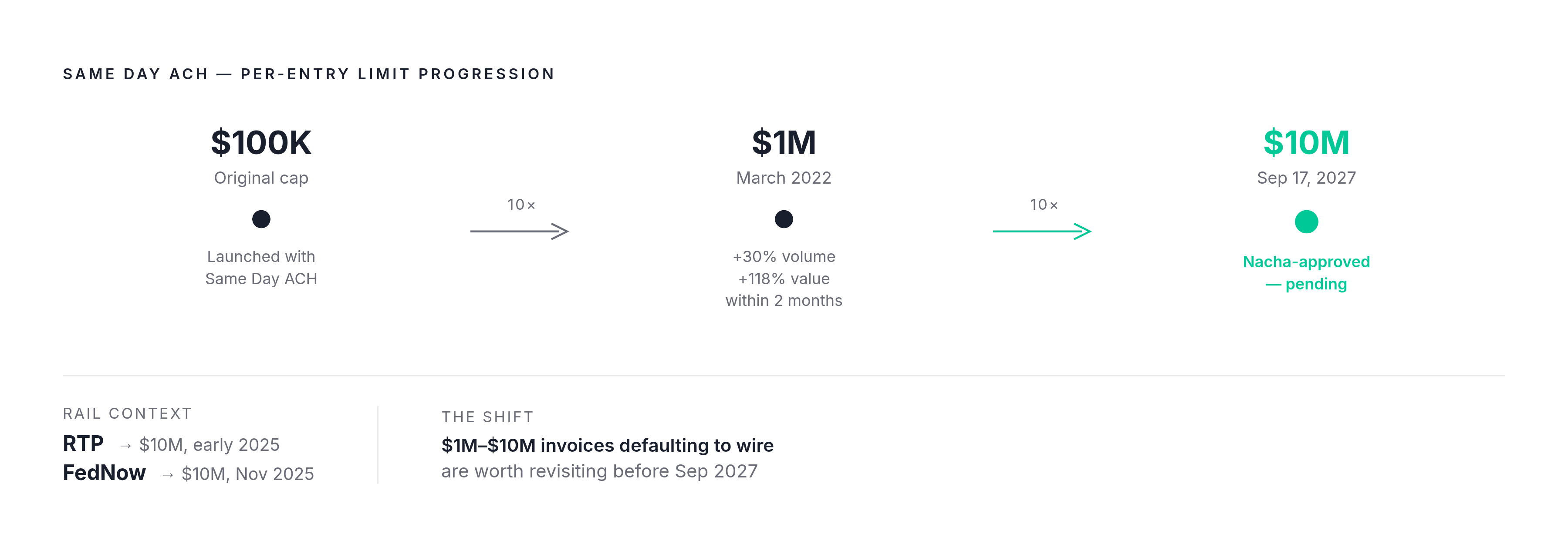 Diagram: The Same Day ACH Limit Jump: From $1M to $10M in 2027. Visualizes: Show the progression of the Same Day ACH per-entry transaction limit over time as a timeline or stepped milestone chart: $100,000 (original cap) → $1,000,000 (raised in…