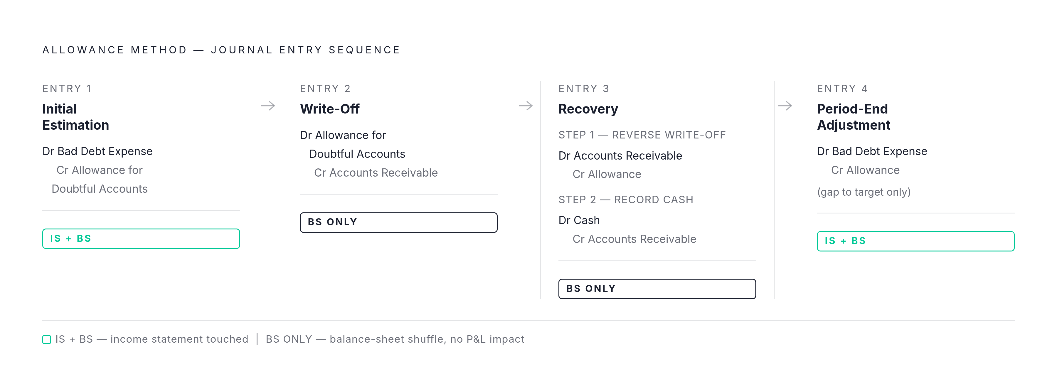 Diagram: The Four-Entry Life Cycle of a Receivable. Visualizes: Show the four sequential journal entry types that carry a credit sale through its full life under the allowance method: (1) Initial Estimation — debit Bad Debt Expense, credit…