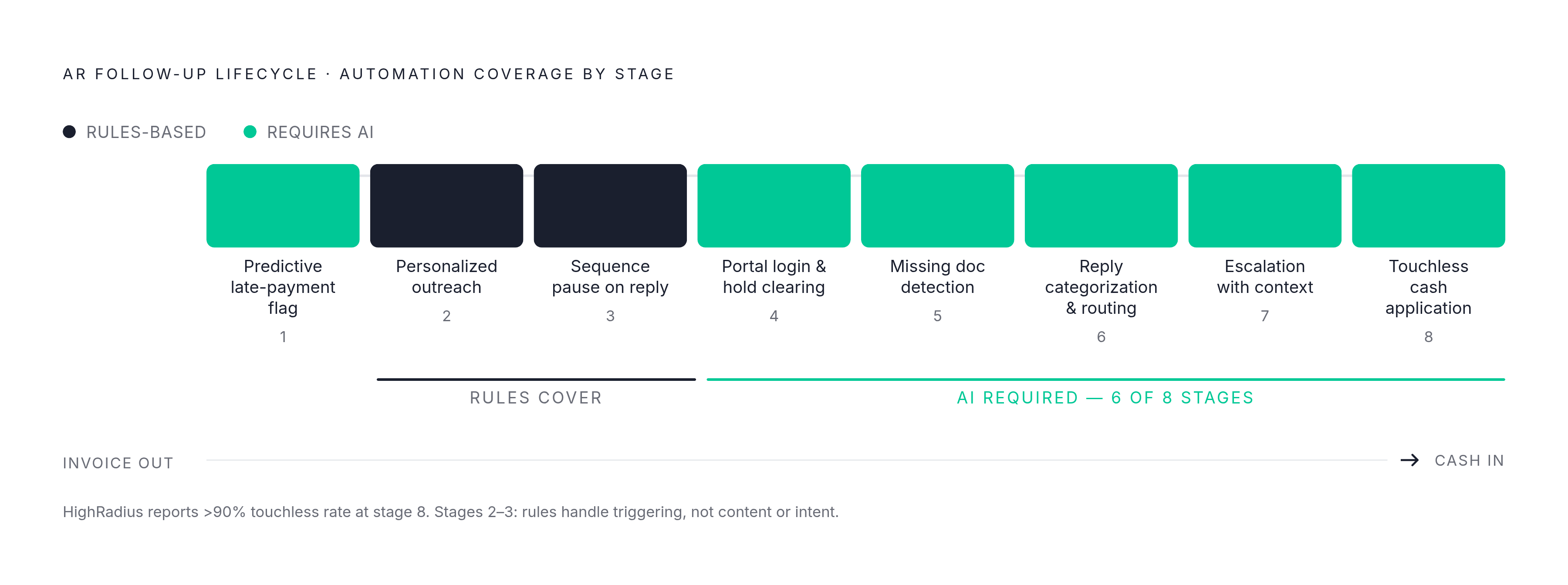 Diagram: Where Rules-Based Automation Breaks Down vs. What AI Handles. Visualizes: Show a stepped flow of the full AR follow-up lifecycle — from pre-due prediction through outreach, portal navigation, paperwork, dispute routing, escalation, to cash…