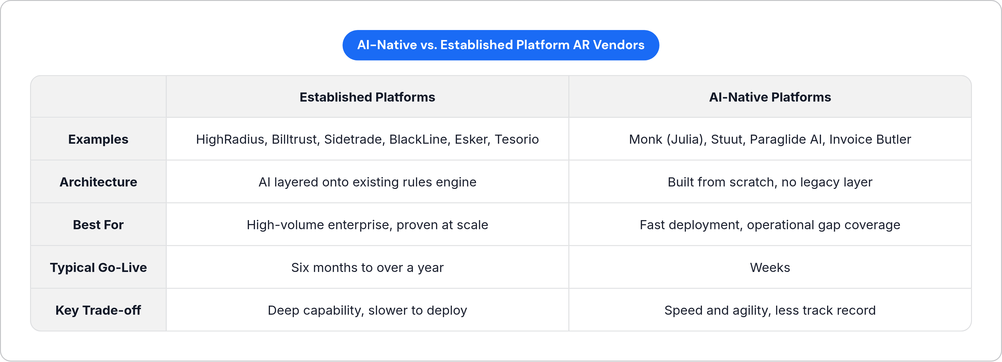 Table: AI-Native vs. Established Platform AR Vendors. Compares Examples, Architecture, Best For, Typical Go-Live, and 1 more by Established Platforms and AI-Native Platforms.