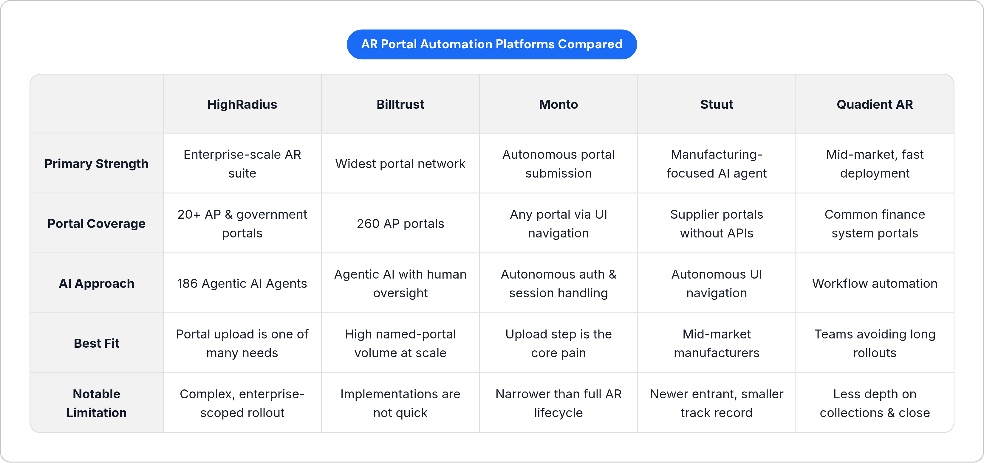 Table: AR Portal Automation Platforms Compared. Compares Primary Strength, Portal Coverage, AI Approach, Best Fit, and 1 more by HighRadius, Billtrust, Monto, Stuut, and 1 more.