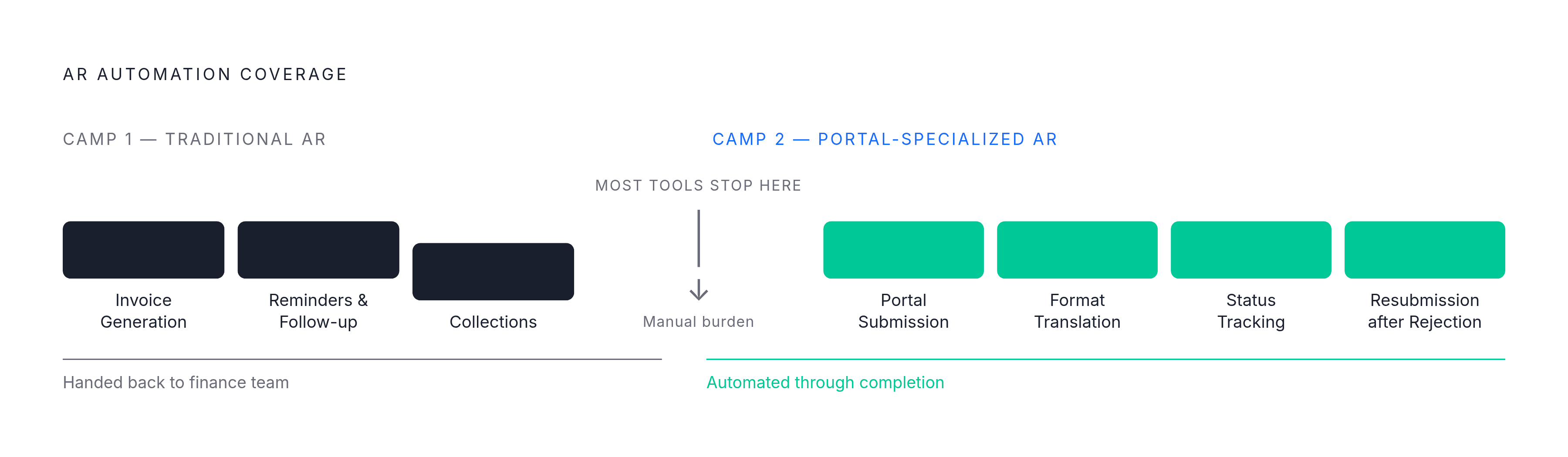 Diagram: Three Camps of AR Automation: How Far Each Goes. Visualizes: Visualize a horizontal progression showing how far each camp of AR automation goes before handing work back to humans.
