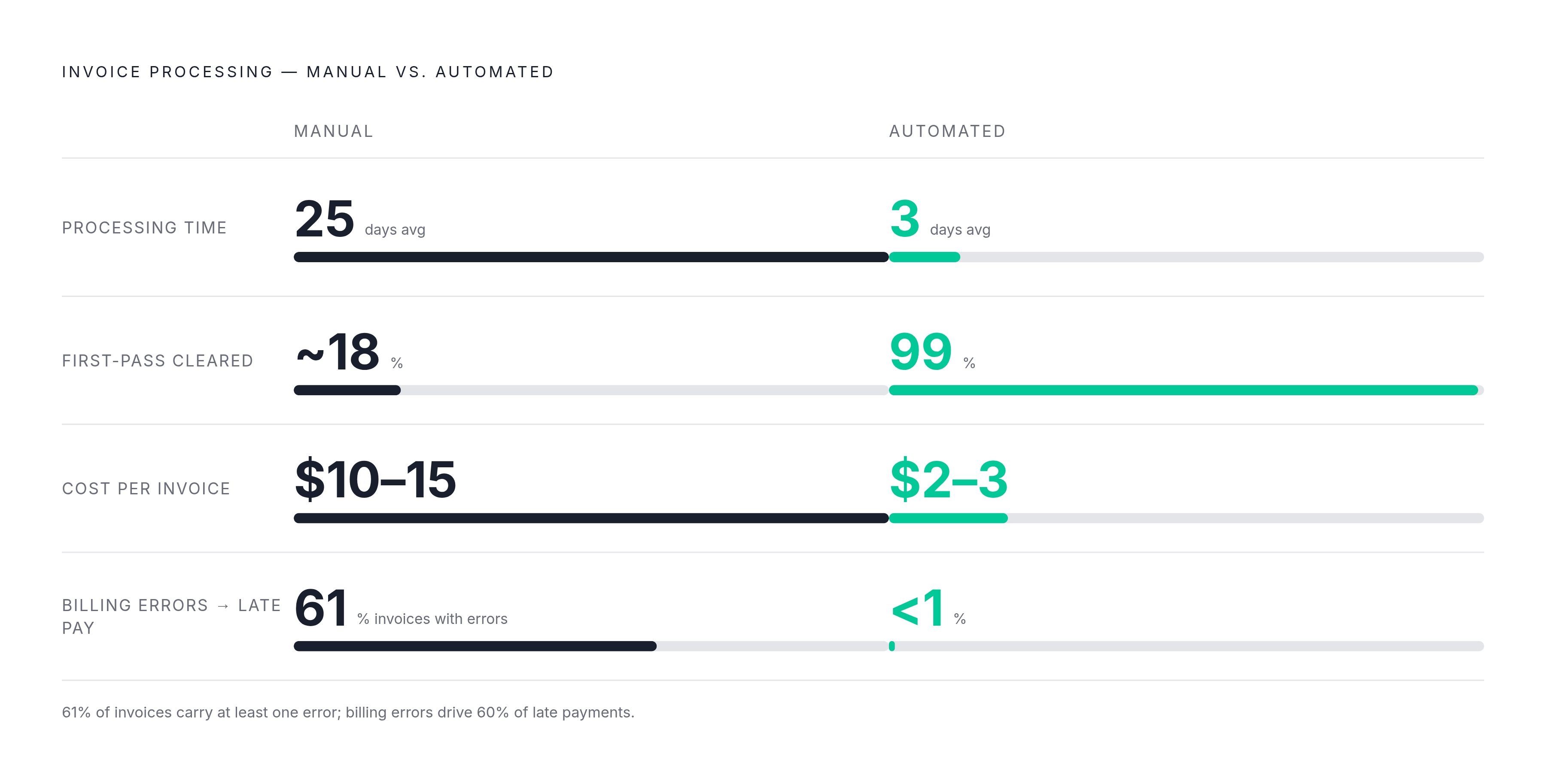 Diagram: Manual vs. Automated Invoice Handling: The Numbers Side by Side. Visualizes: Show a stark contrast between manual and automated invoice processing across four concrete metrics drawn directly from the article: first-pass acceptance rate…