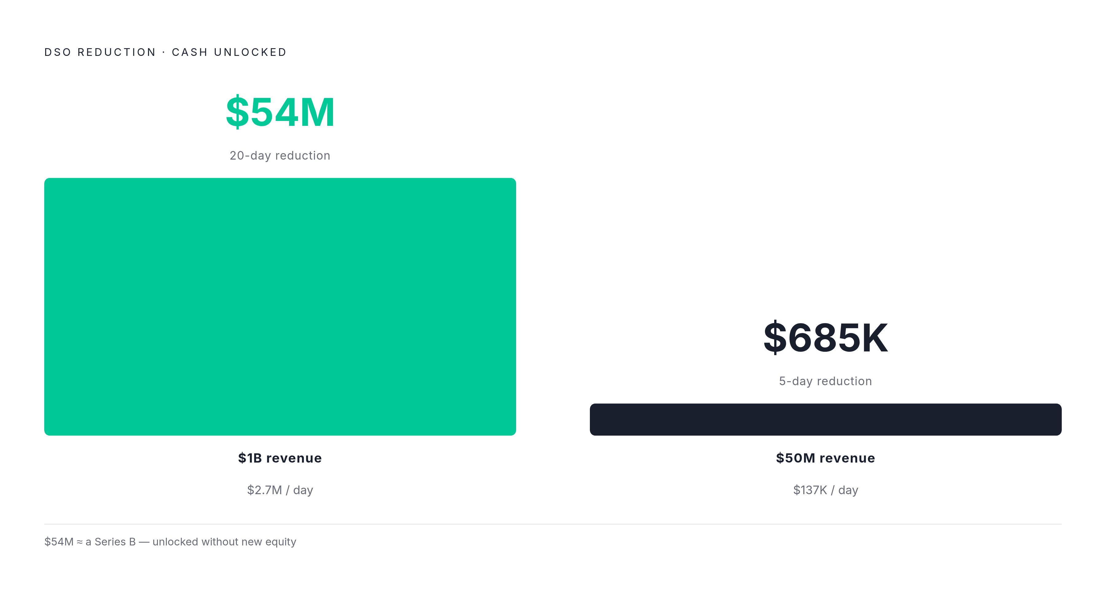 Diagram: One DSO Day = Real Cash at Every Company Size. Visualizes: Visualize how a single day of DSO reduction translates into freed working capital at two concrete company sizes: a $1B revenue company frees ~$2.7M per day (20-day reduction = $54M…