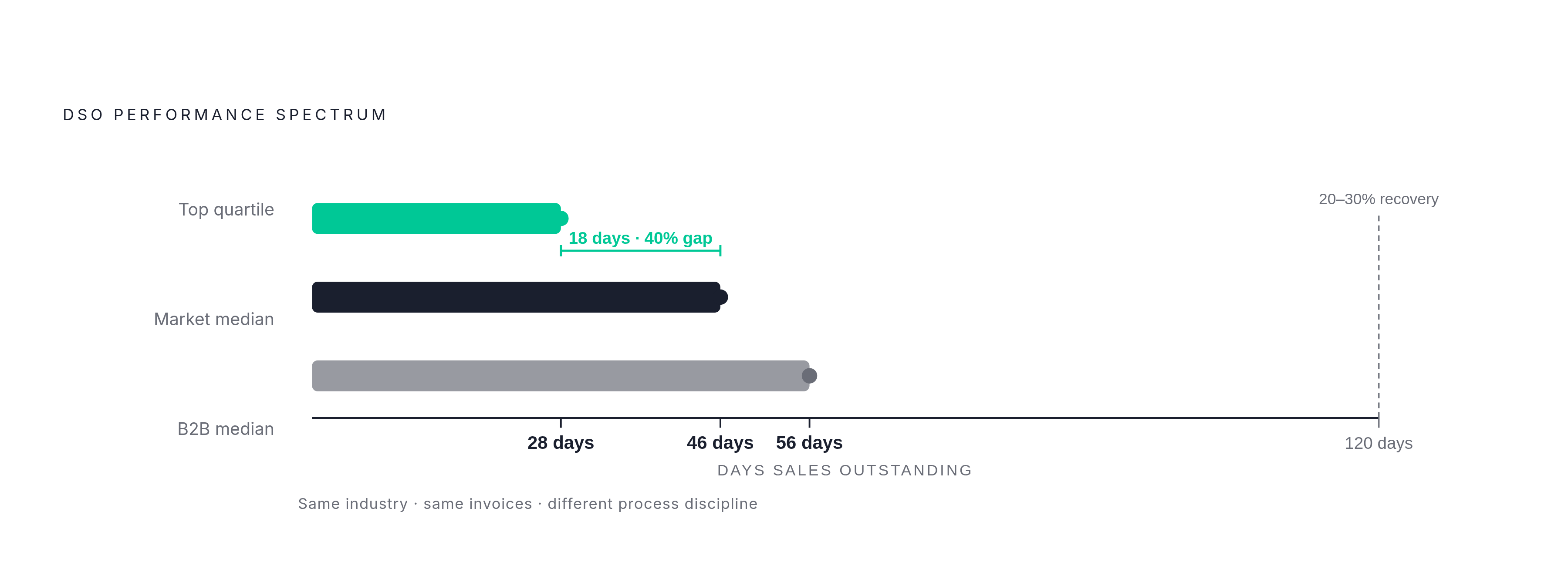 Diagram: Top Performers Collect in 28 Days. The Median Takes 46.. Visualizes: Show the DSO performance spectrum as a horizontal scale or progress-bar-style comparison: top quartile at 28 days, market median at 46 days, broader B2B median at 56…