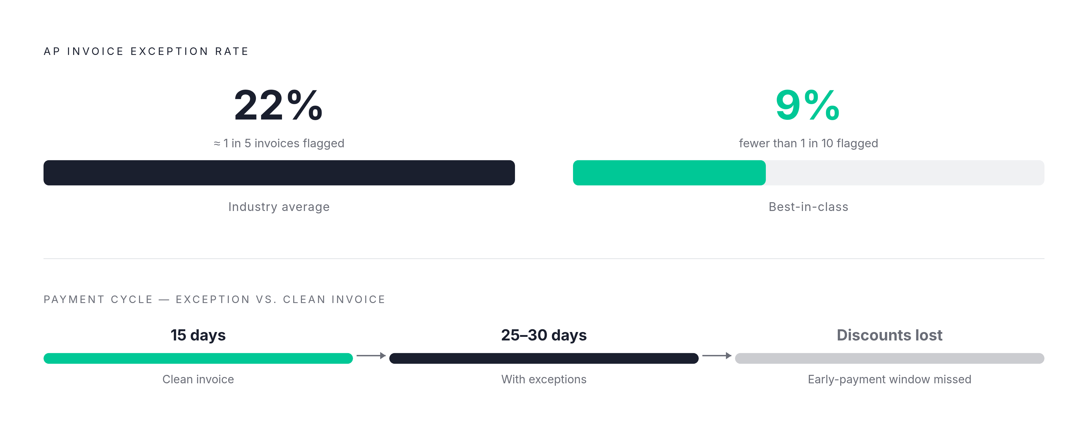 Diagram: Average vs. Best-in-Class: The Invoice Exception Gap. Visualizes: Show the contrast between two performance levels in AP invoice exception rates: the industry average of 22% (roughly 1 in 5 invoices flagged) versus best-in-class teams at…
