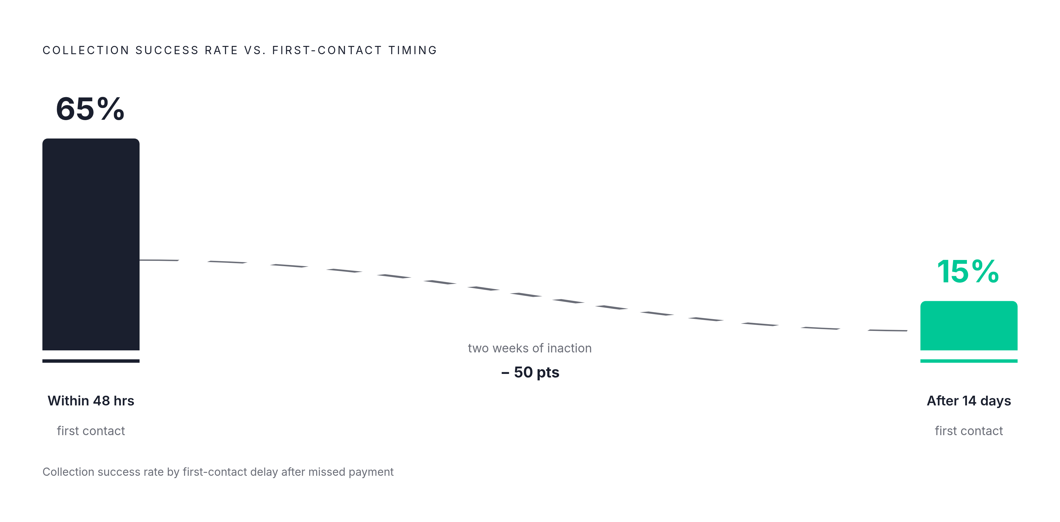Diagram: How Fast You Call Determines Whether You Collect. Visualizes: Show the dramatic drop in collection success rate as first-contact timing lengthens after a missed payment.