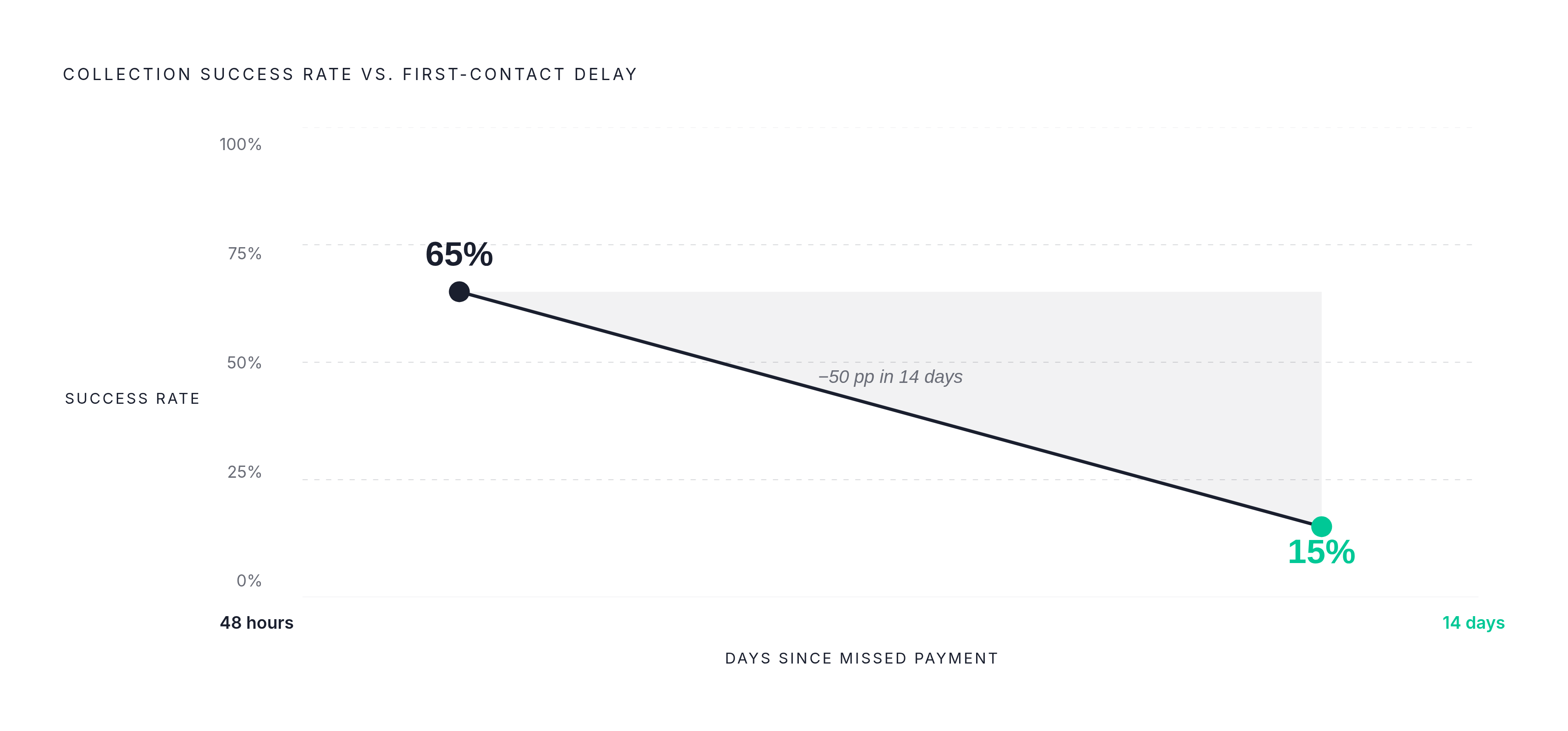 Diagram: The Cost of Waiting: How Contact Timing Collapses Collection Success. Visualizes: Show the dramatic drop in collection success rate as first-contact delay increases.