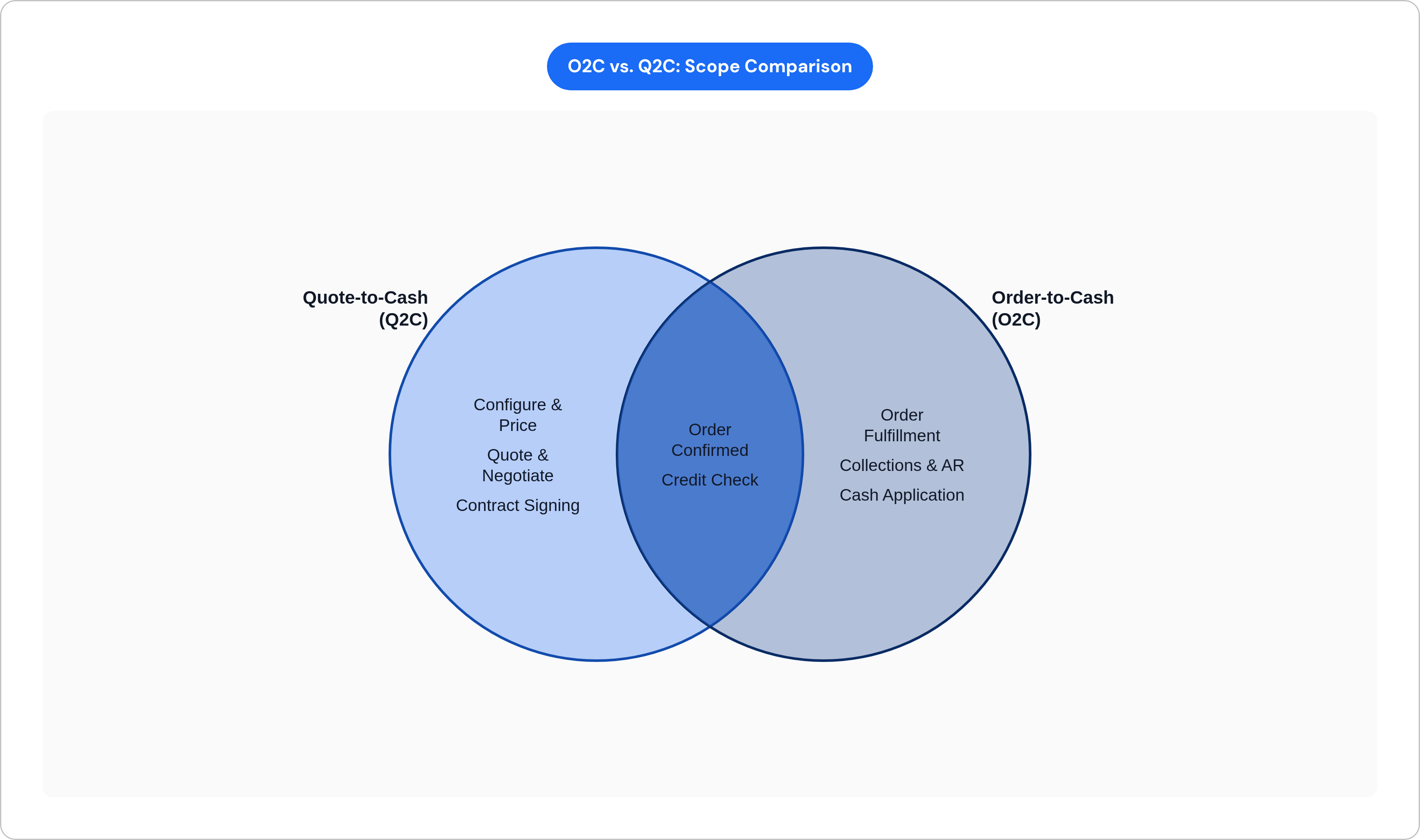 Venn diagram: O2C vs. Q2C: Scope Comparison. Compares Quote-to-Cash (Q2C) and Order-to-Cash (O2C); overlap: Shared Steps.