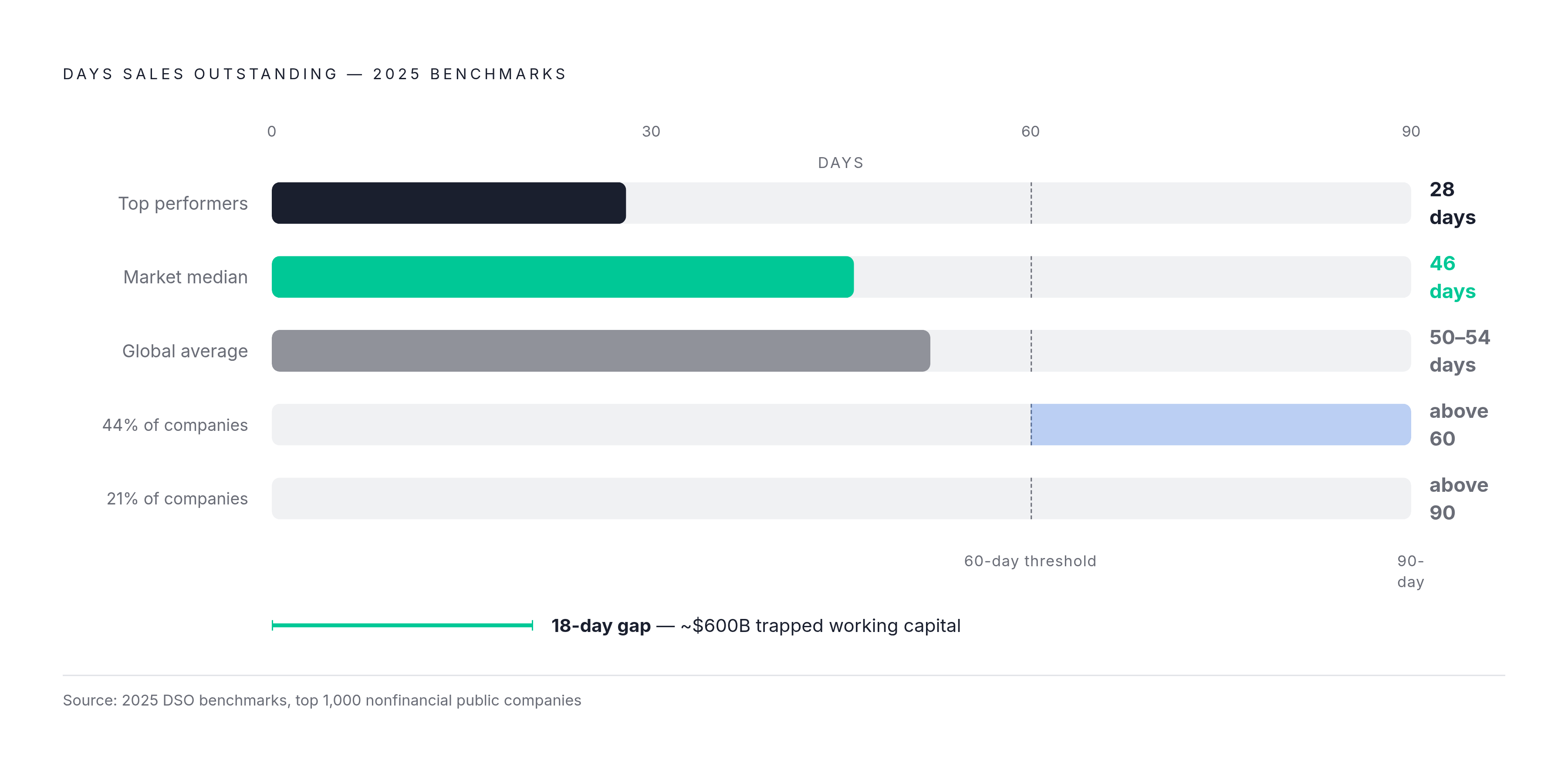 Diagram: The DSO Gap: Top Performers vs. the Field. Visualizes: Visualize the stark contrast in Days Sales Outstanding between top performers and the broader market, using concrete 2025 benchmark figures from the article.