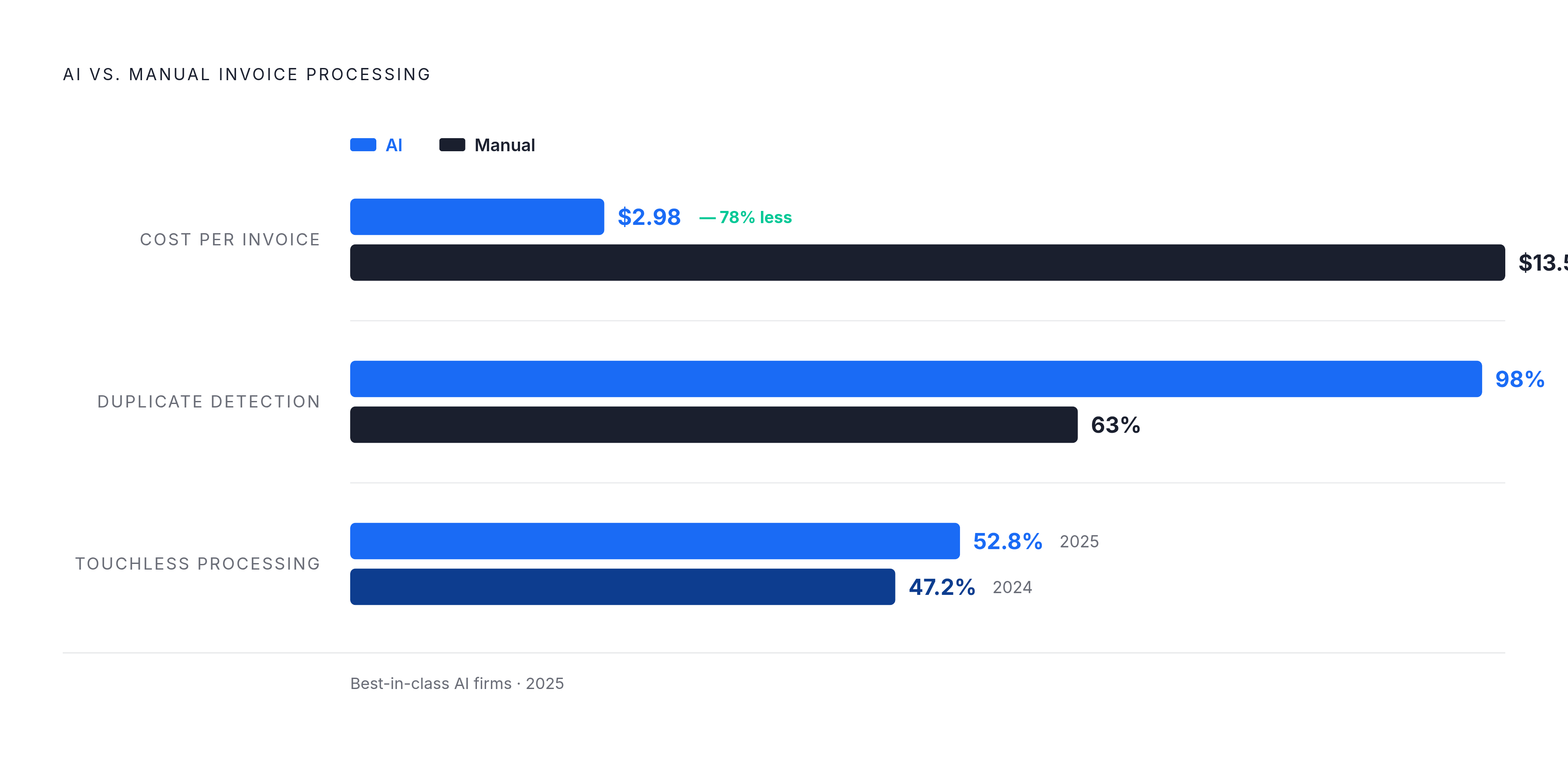Diagram: AI vs. Manual: The Invoice Processing Gap. Visualizes: Show a side-by-side magnitude comparison of AI-powered versus manual invoice processing across three concrete metrics drawn directly from the article: cost per invoice ($2.98 AI vs.