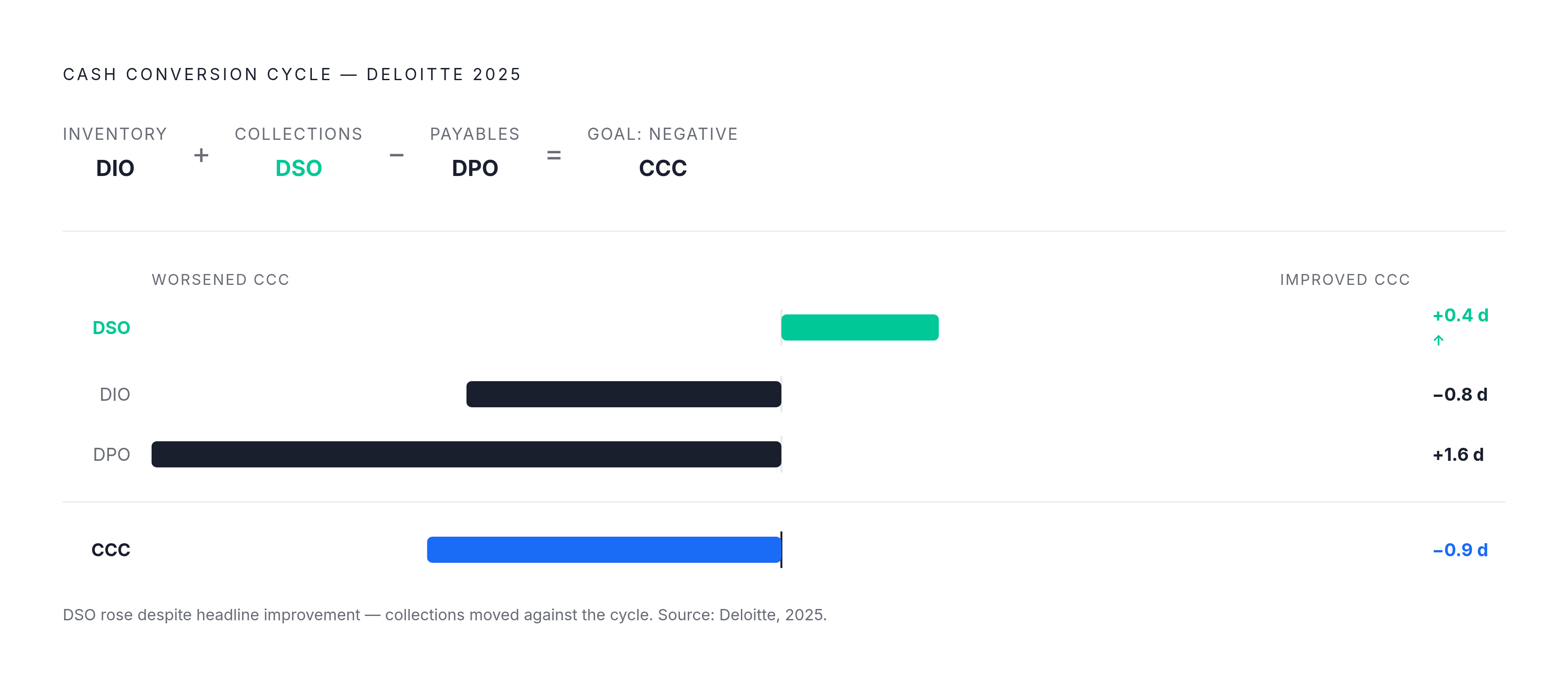 Diagram: The Cash Conversion Cycle: Three Levers, One Number. Visualizes: Visualize the Cash Conversion Cycle as a simple arithmetic flow: CCC = DIO (days inventory outstanding) + DSO (days sales outstanding) − DPO (days payable outstanding).