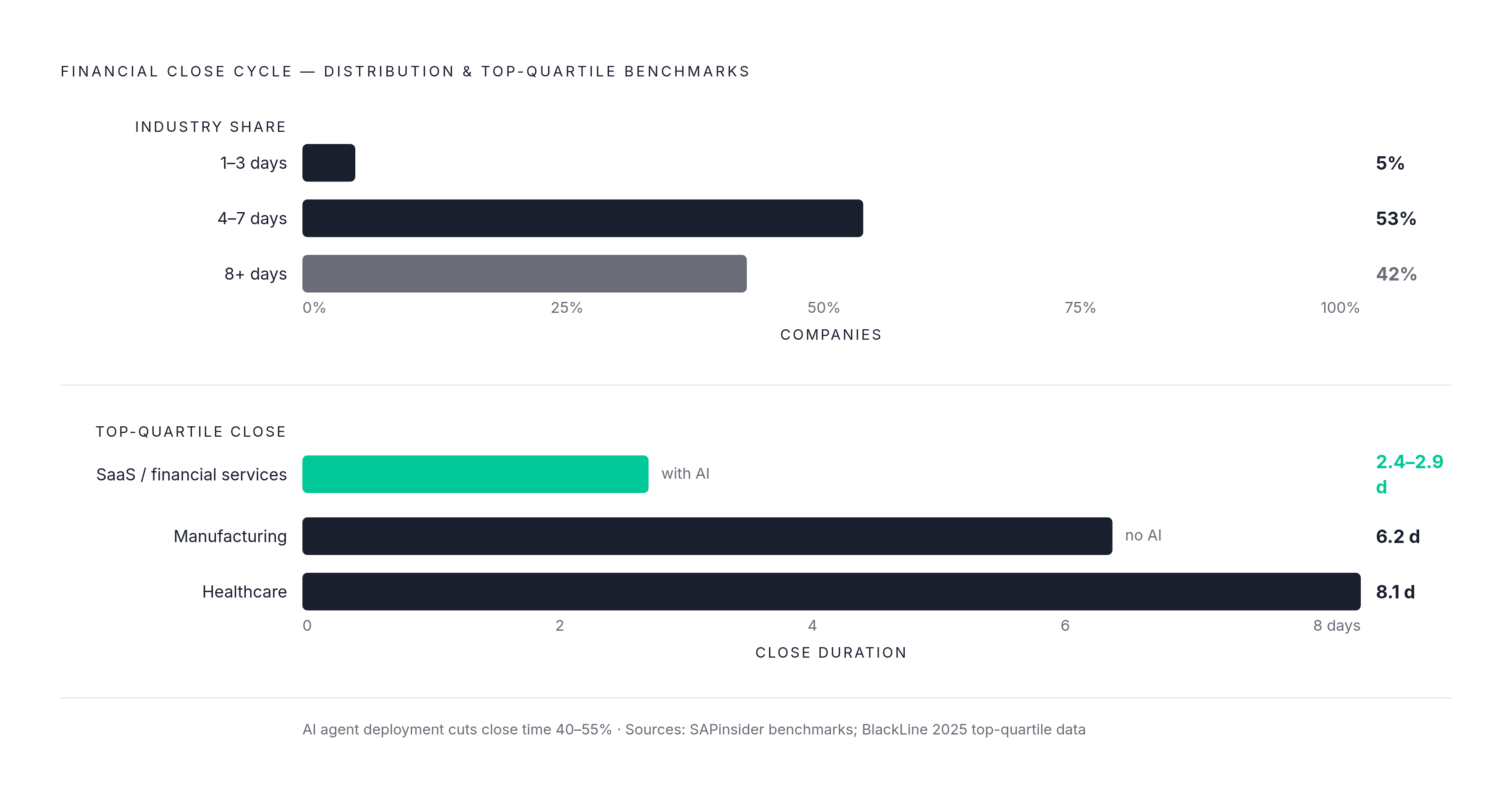 Diagram: How Fast Is Your Close? The Benchmark Spread. Visualizes: Show the distribution of financial close cycle times from SAPinsider benchmarks: 5% of companies close in 1–3 days, 53% in 4–7 days, and 42% in 8+ days.