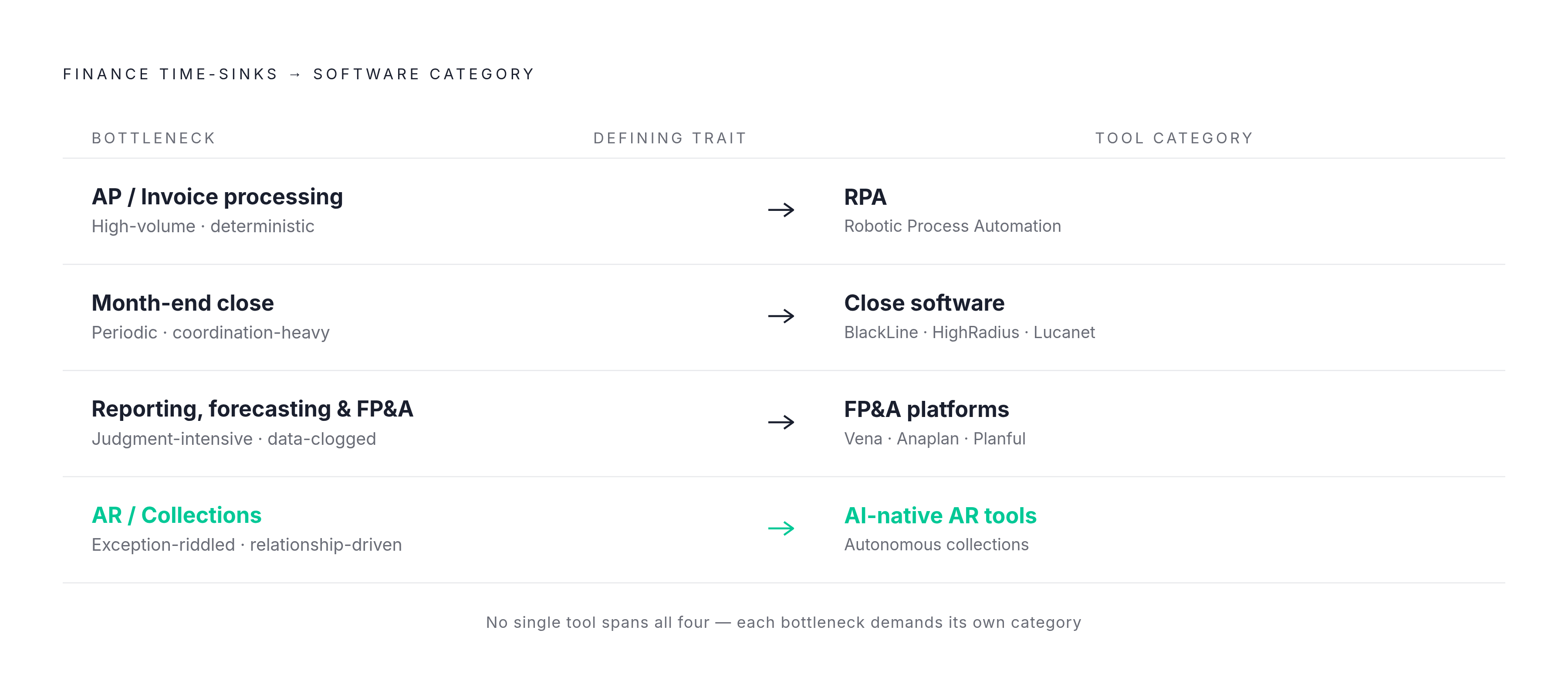 Diagram: Four Finance Bottlenecks, Four Different Tools. Visualizes: Visualize the match between four distinct finance time-sinks and the software category that addresses each one.