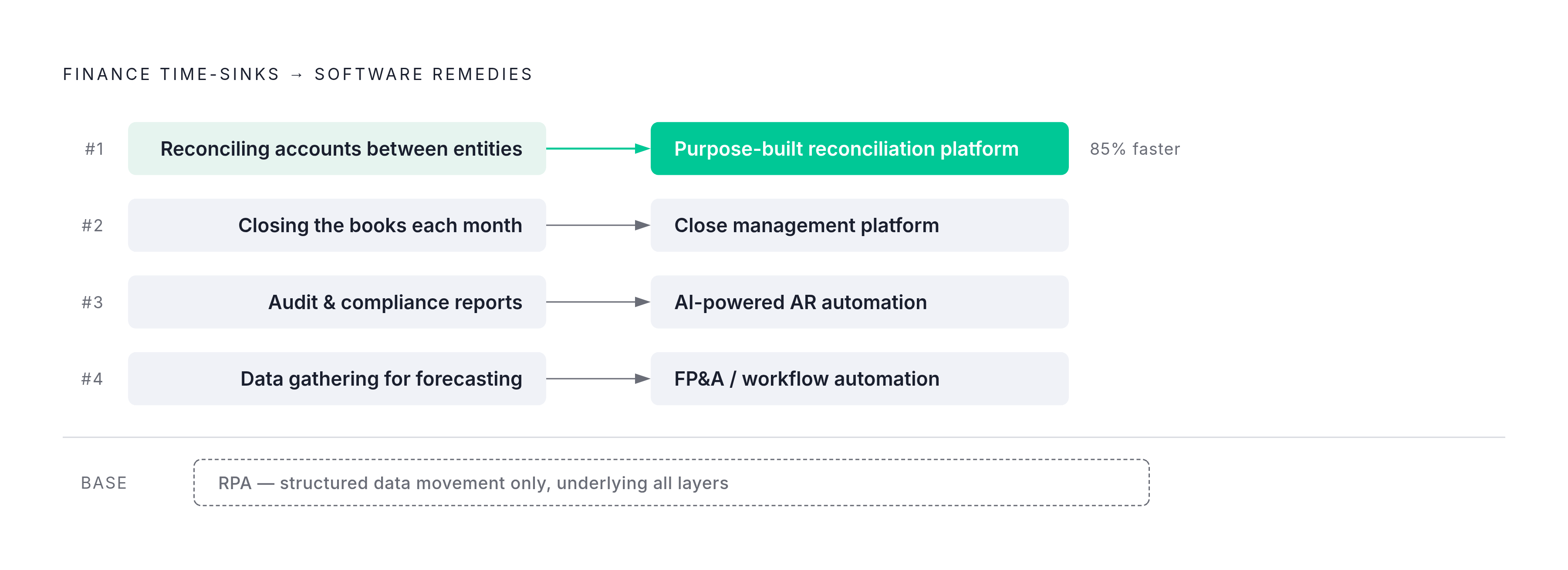 Diagram: Match Your Biggest Time-Sink to the Right Tool. Visualizes: Show a ranked mapping from the four finance time-sinks (in order: reconciling accounts between entities, closing the books each month, audit and compliance reports, data gathering…