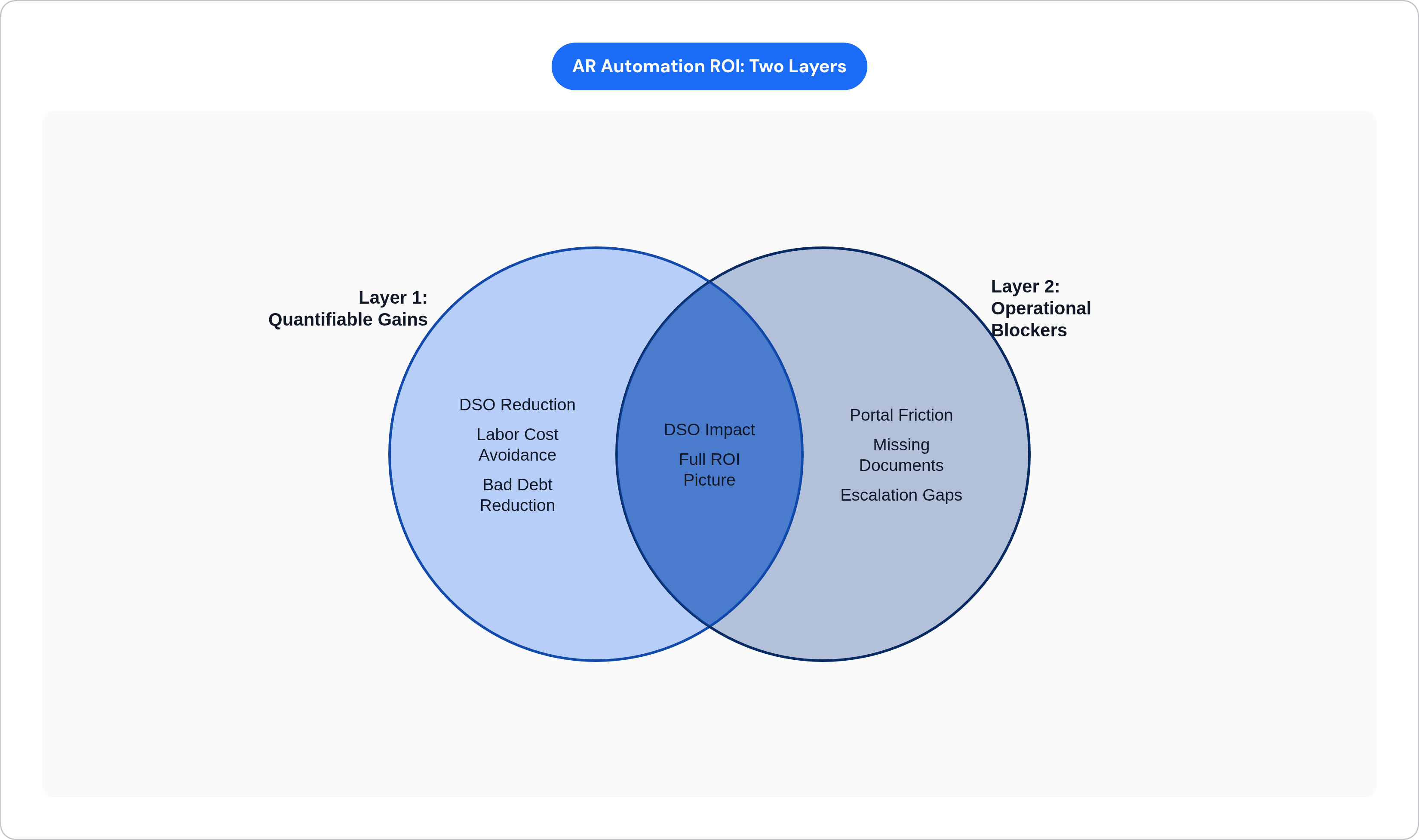 Venn diagram: AR Automation ROI: Two Layers. Compares Layer 1: Quantifiable Gains and Layer 2: Operational Blockers; overlap: Shared Impact.