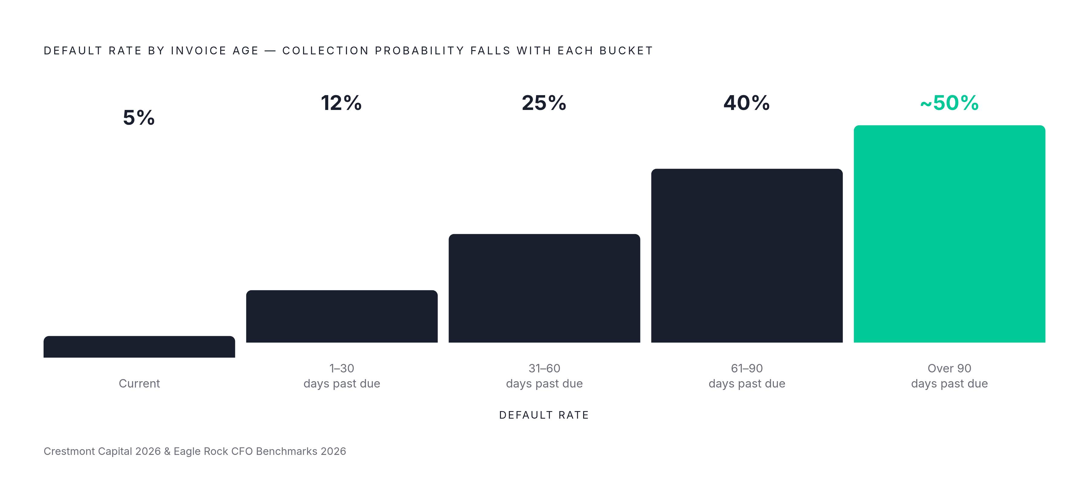 Diagram: How Invoice Age Erodes Collection Probability. Visualizes: Show the steep decay in collection probability across the five standard aging buckets: Current (highest probability), 1–30 days past due, 31–60 days past due, 61–90 days past due…