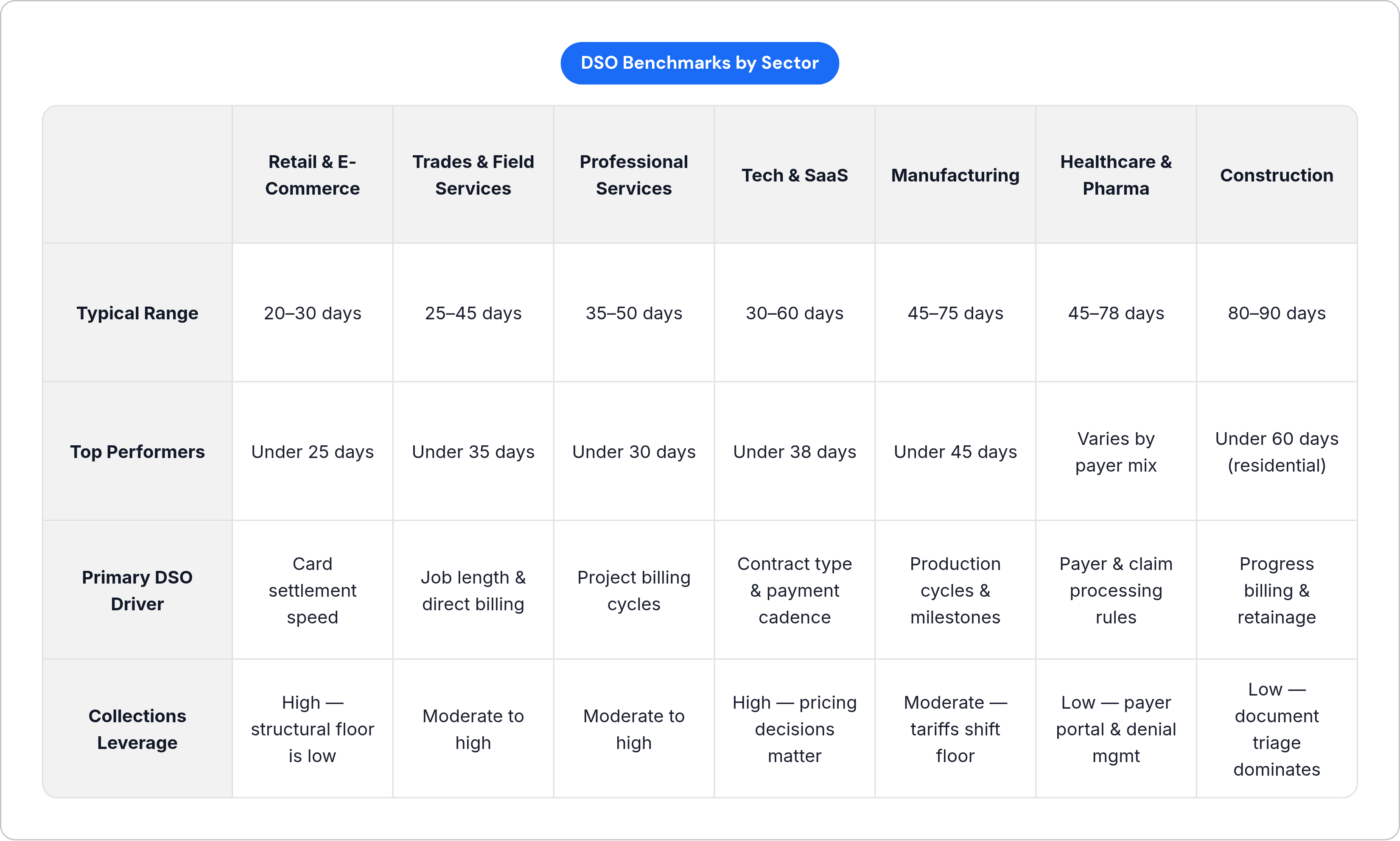 Table: DSO Benchmarks by Sector. Compares Typical Range, Top Performers, Primary DSO Driver and Collections Leverage by Retail & E-Commerce, Trades & Field Services, Professional Services, Tech & SaaS, and 3 more.