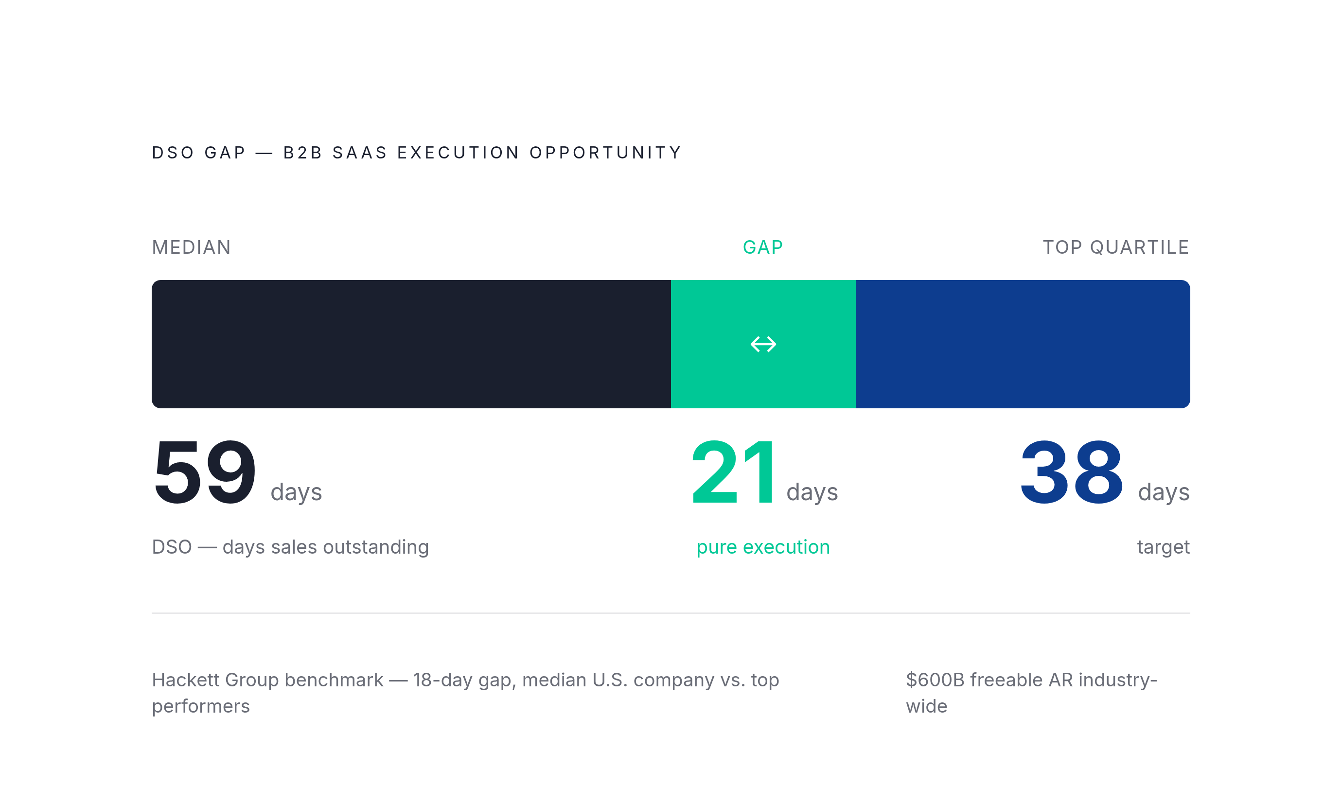 Diagram: Median vs. Top Quartile: The Operational Gap. Visualizes: Show a simple before/after or gap comparison for B2B SaaS: median DSO is 59 days, top-quartile DSO is 38 days — a 21-day gap.