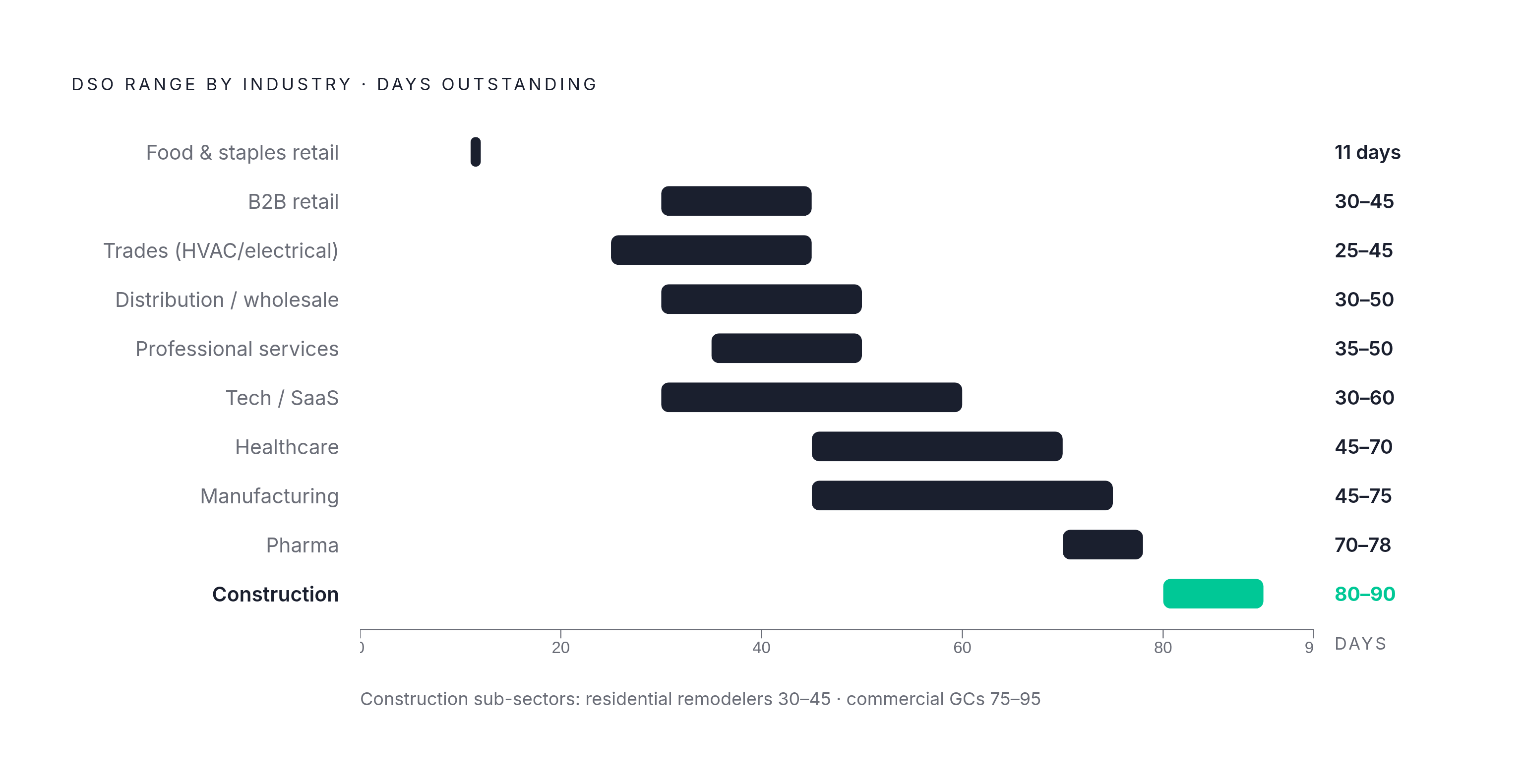 Diagram: DSO by Sector: From 11 Days to 90 Days. Visualizes: Show the range of DSO across major industries as a ranked horizontal bar or spectrum chart, using the concrete figures from the article: food and staples retail ~11 days, B2B retail 30–45…