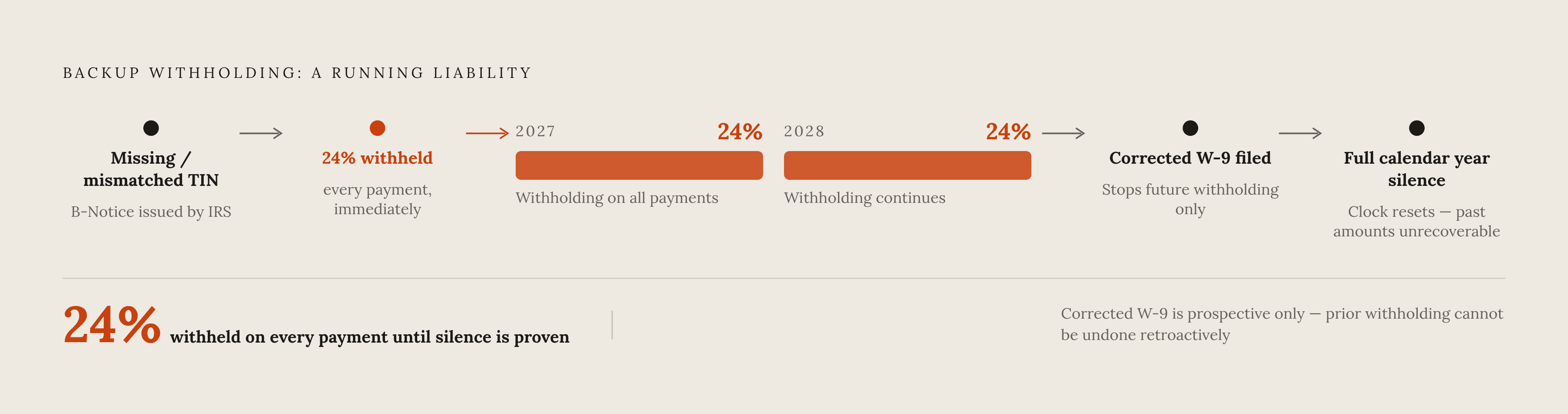 Diagram: The Backup Withholding Spiral. Visualizes: Visualize how a single missing or mismatched W-9 triggers a compounding withholding cycle that is nearly impossible to unwind.