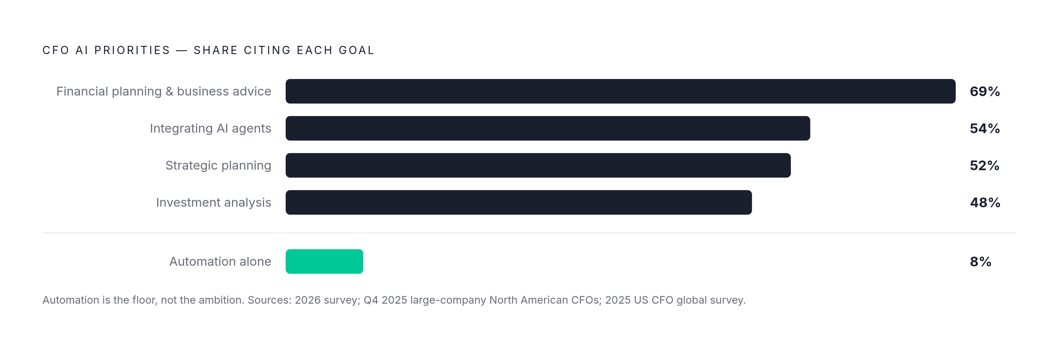 Diagram: What CFOs Actually Want AI to Do. Visualizes: Visualize the ranked priorities CFOs have stated for AI in finance, showing that strategic and advisory goals dominate over pure automation.