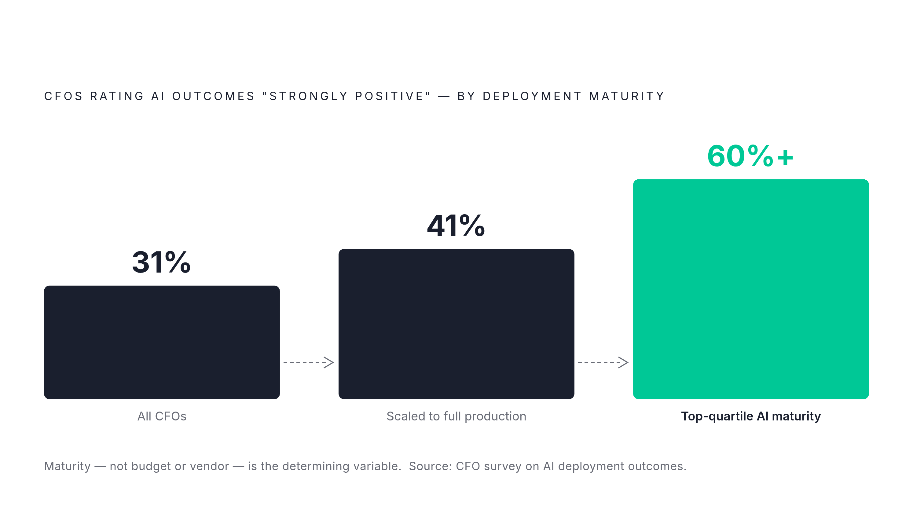 Diagram: AI Maturity Determines ROI. Visualizes: Show how the share of CFOs rating AI outcomes as 'strongly positive' rises sharply with deployment maturity, using three discrete stages: All CFOs (31% strongly positive), CFOs who have scaled to…