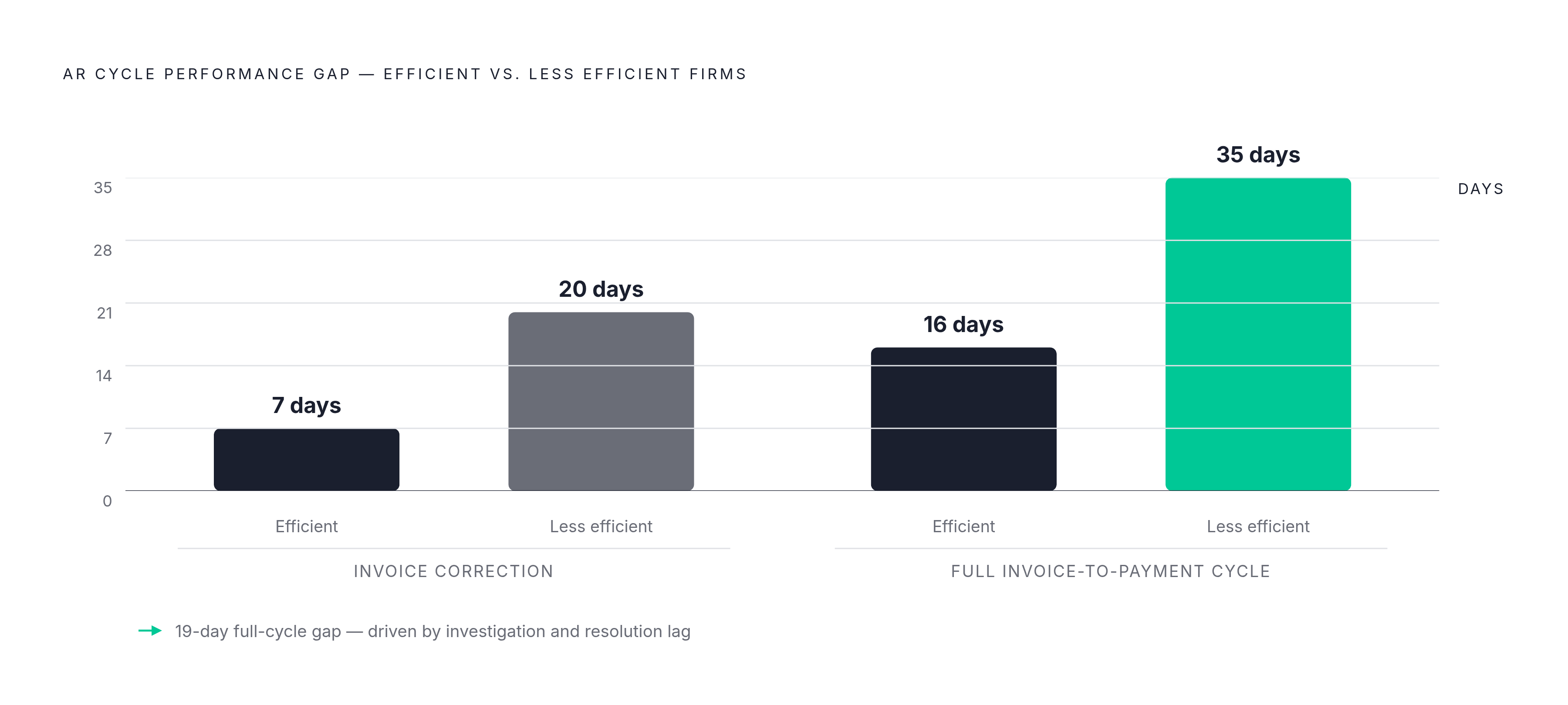 Diagram: Efficient vs. Inefficient Firms: Where the 19-Day Gap Lives. Visualizes: Visualize the performance gap between efficient and less efficient AR operations using APQC and Billtrust benchmark data from the article.