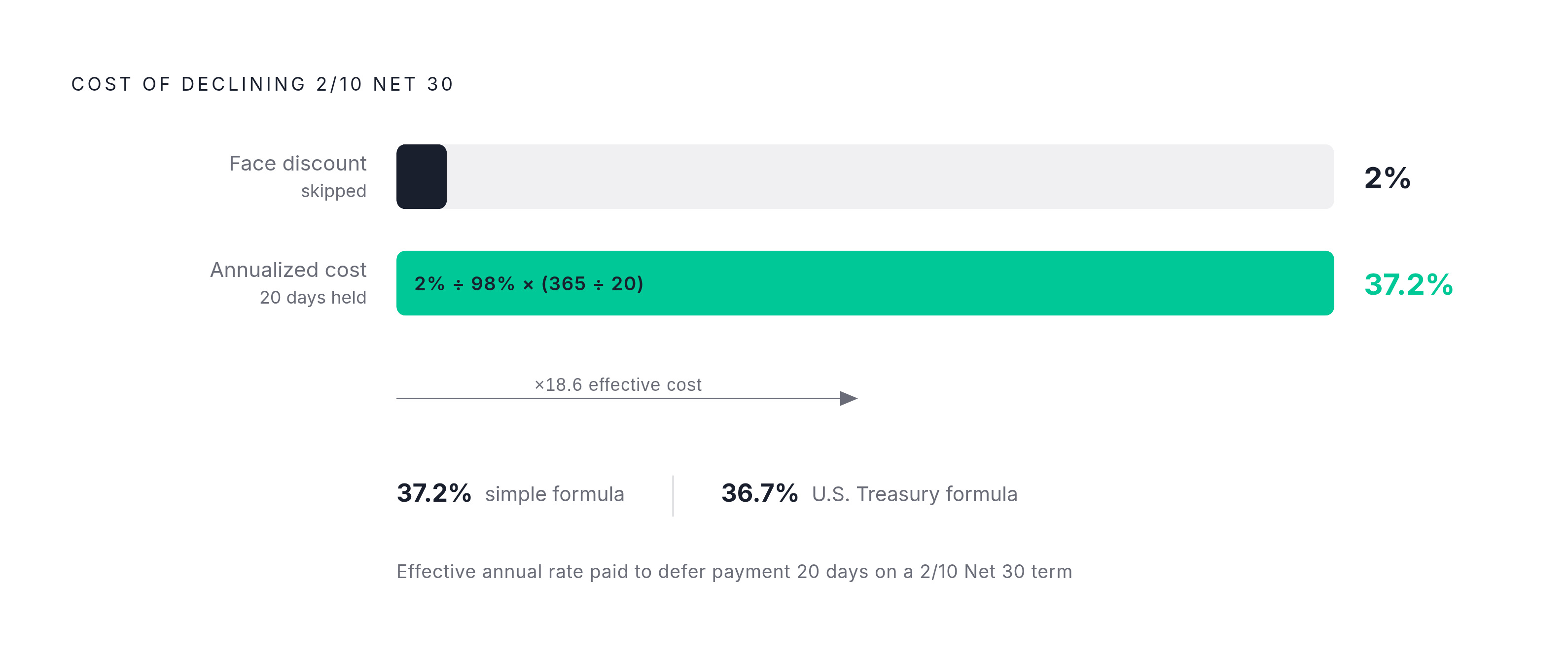 Diagram: The Hidden Cost of Skipping a 2% Discount. Visualizes: Visualize the annualized cost of declining a 2/10 Net 30 early payment discount.