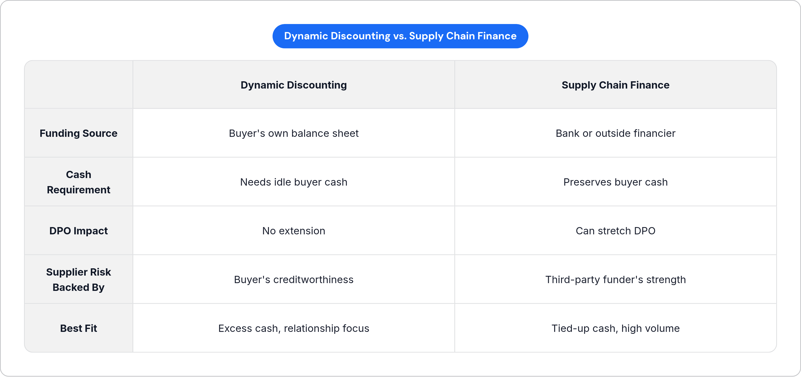 Table: Dynamic Discounting vs. Supply Chain Finance. Compares Funding Source, Cash Requirement, DPO Impact, Supplier Risk Backed By, and 1 more by Dynamic Discounting and Supply Chain Finance.