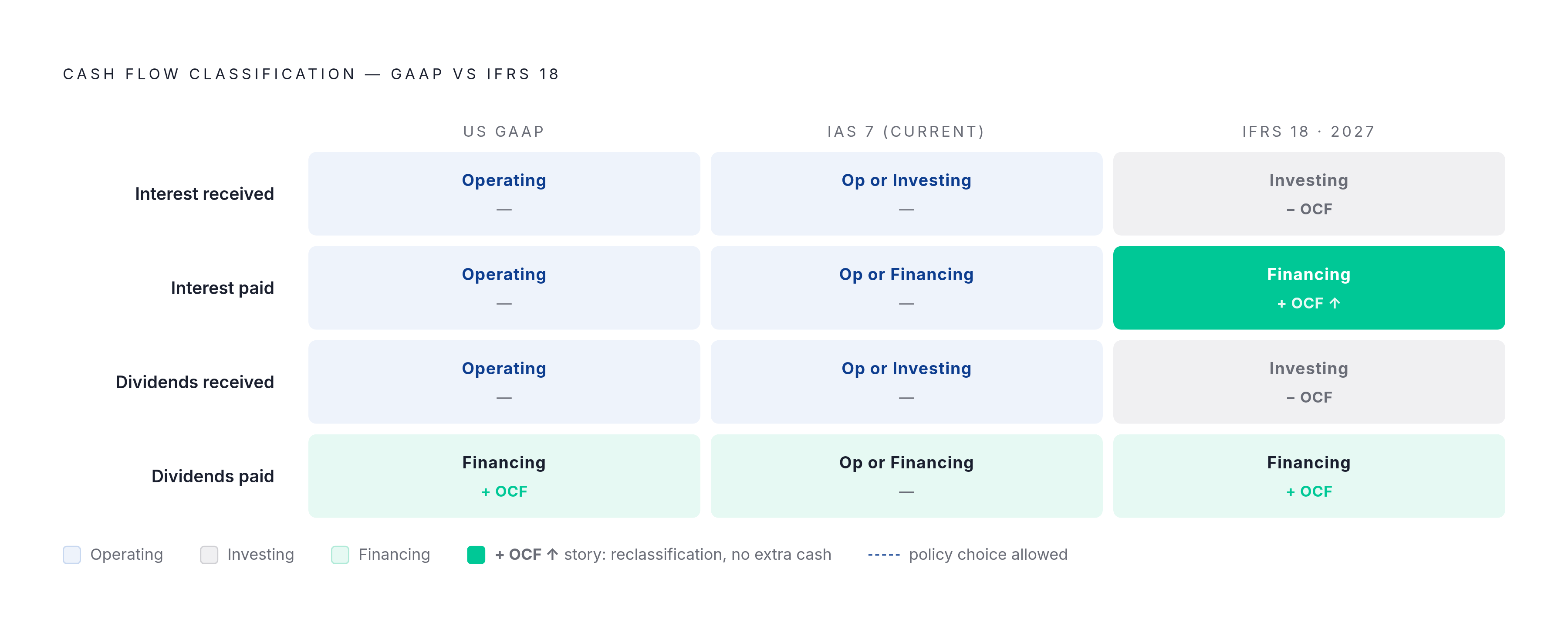 Diagram: How Interest & Dividends Shift Operating Cash Flow Under Each Framework. Visualizes: Show four cash flow items — interest received, interest paid, dividends received, dividends paid — mapped across three columns: GAAP (current), IFRS…