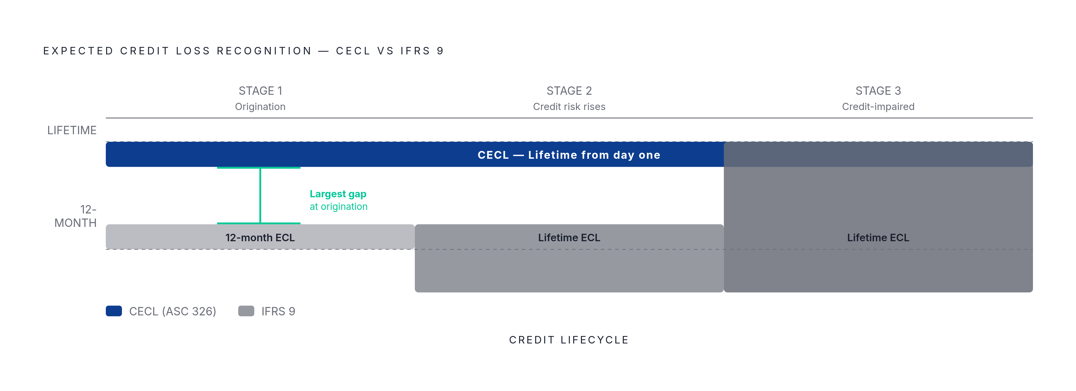 Diagram: CECL vs. IFRS 9: When Lifetime Losses Are Recognized. Visualizes: Show the structural difference in how CECL and IFRS 9 recognize expected credit losses over the life of a receivable.