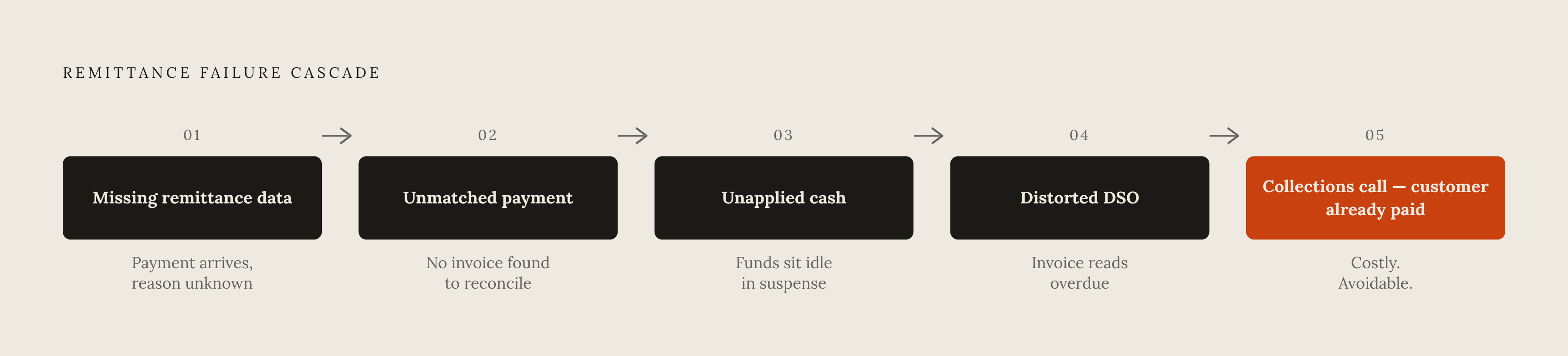 Diagram: The Reconciliation Failure Chain. Visualizes: Show a linear cascade of five linked failure stages that the article describes explicitly: (1) Missing remittance data → (2) Unmatched payment → (3) Unapplied cash → (4) Distorted DSO → (5)…