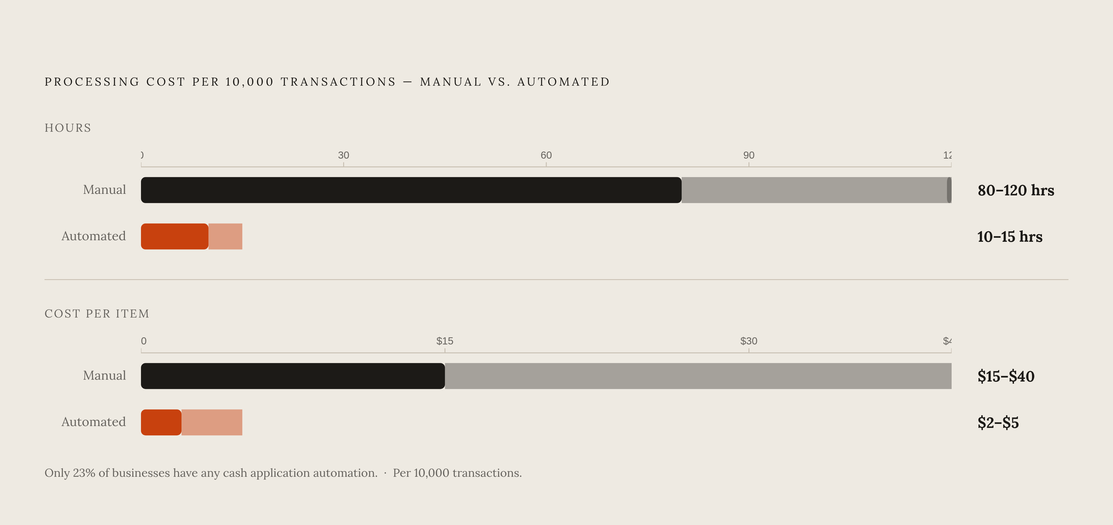 Diagram: Manual vs. Automated Reconciliation: The Hours Gap. Visualizes: Contrast two scenarios across 10,000 transactions: manual processing takes 80–120 hours and costs $15–$40 per item; automation takes 10–15 hours and costs $2–$5 per item.