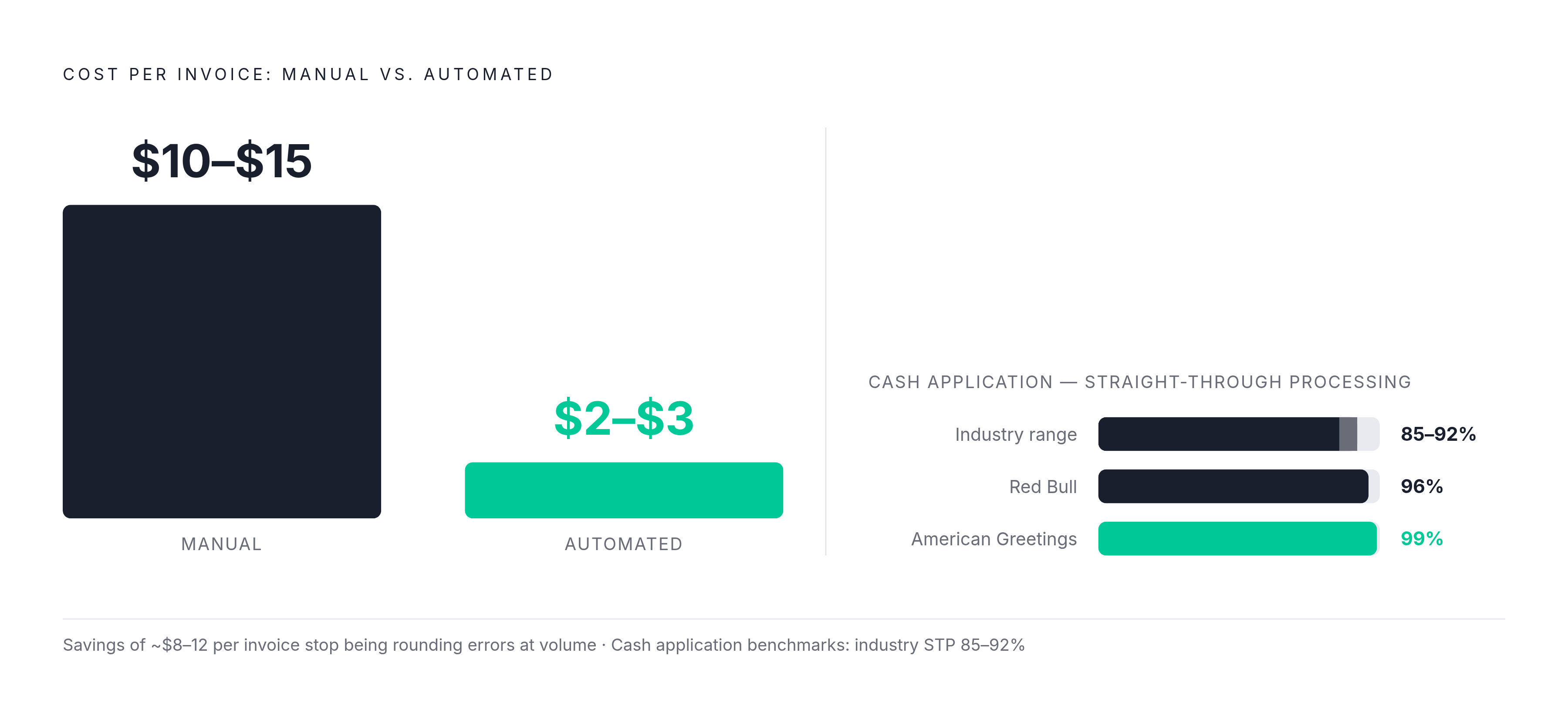 Diagram: The Cost of Manual vs. Automated Invoice Handling. Visualizes: Show a before/after magnitude contrast: manual invoice handling costs $10–$15 per invoice; automation brings it to $2–$3.