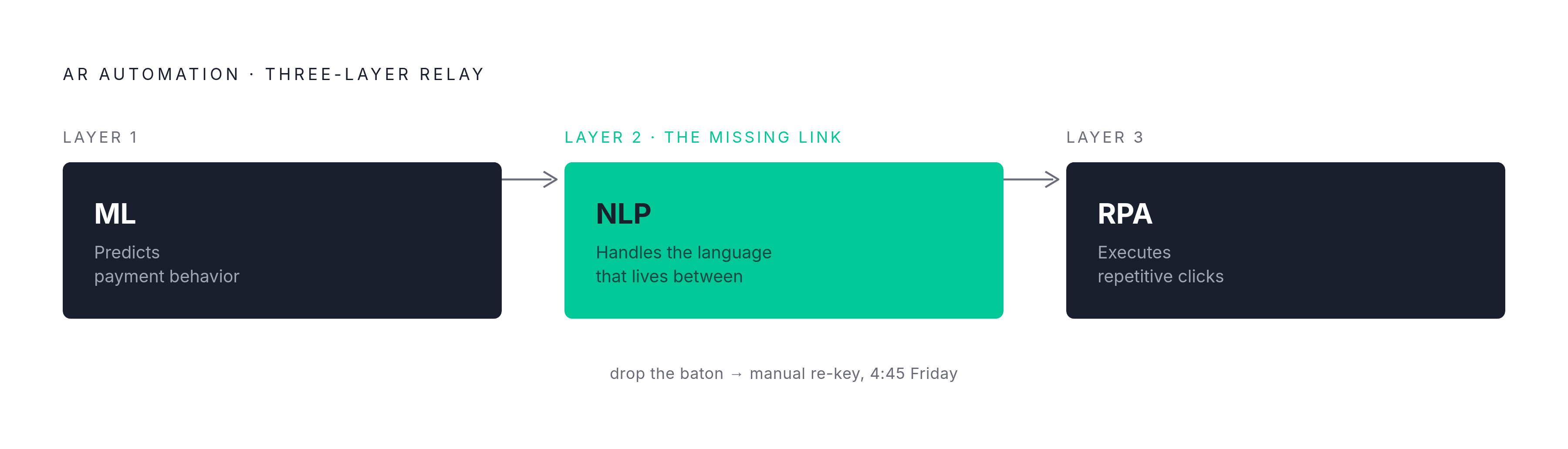 Diagram: What NLP Actually Does in the AR Stack. Visualizes: Show the three-layer relay race of AR automation: ML (predicts payment behavior), NLP (handles language between the two), and RPA (executes repetitive clicks).