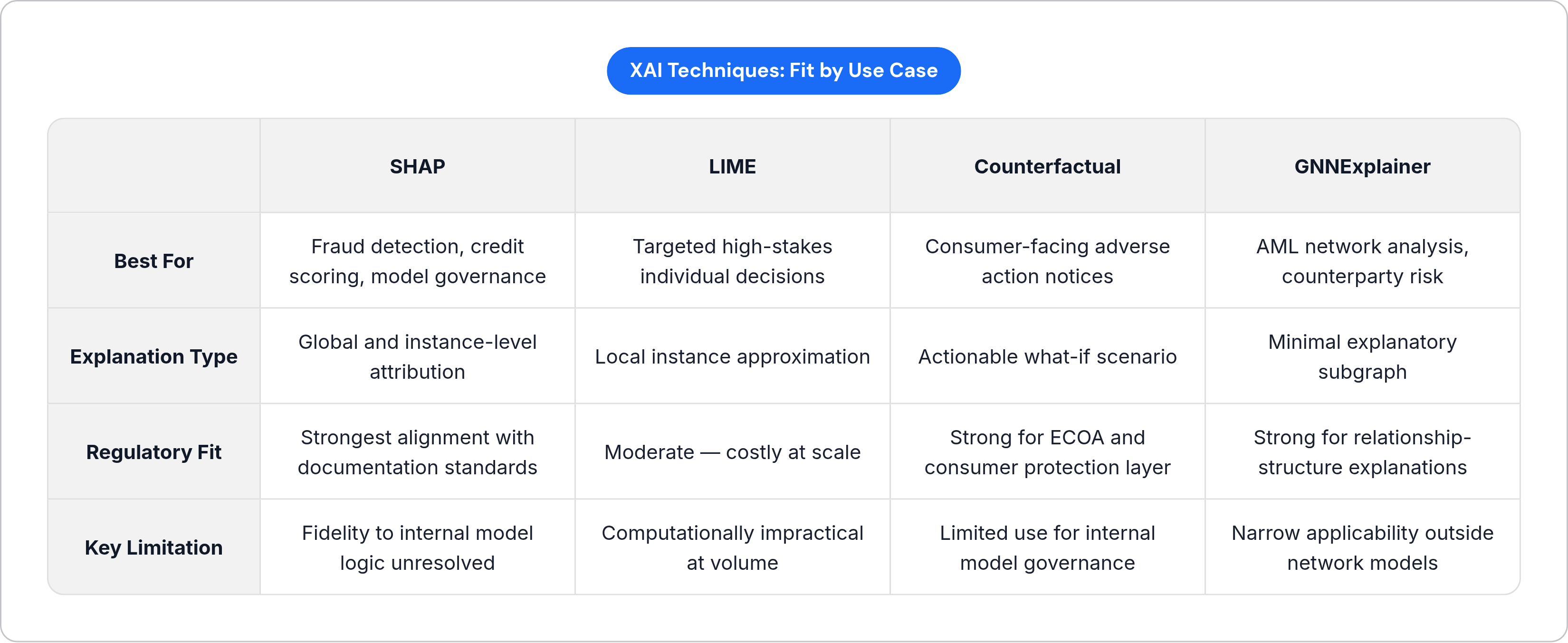 Table: XAI Techniques: Fit by Use Case. Compares Best For, Explanation Type, Regulatory Fit and Key Limitation by SHAP, LIME, Counterfactual and GNNExplainer.
