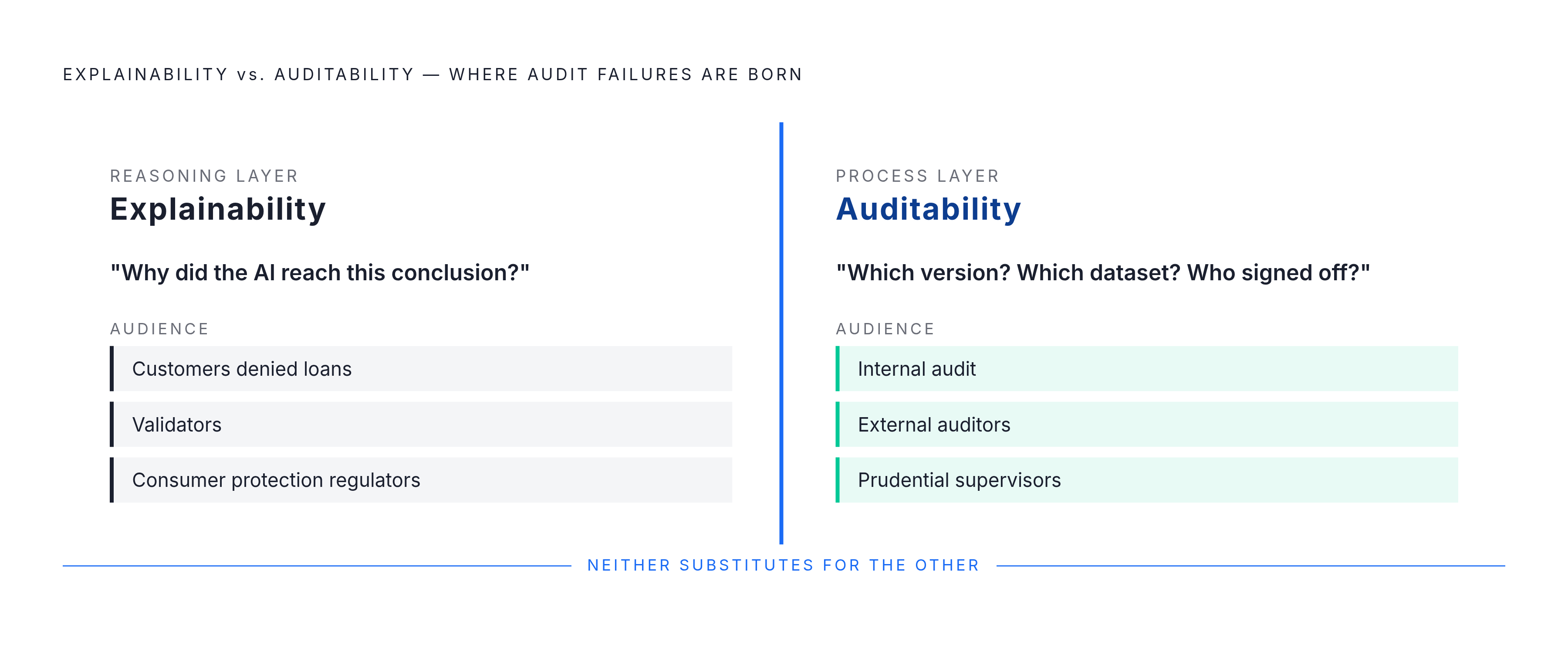 Diagram: Explainability vs. Auditability: Two Distinct Regulatory Layers. Visualizes: Visualize the fundamental split between two regulatory obligations that are routinely conflated.