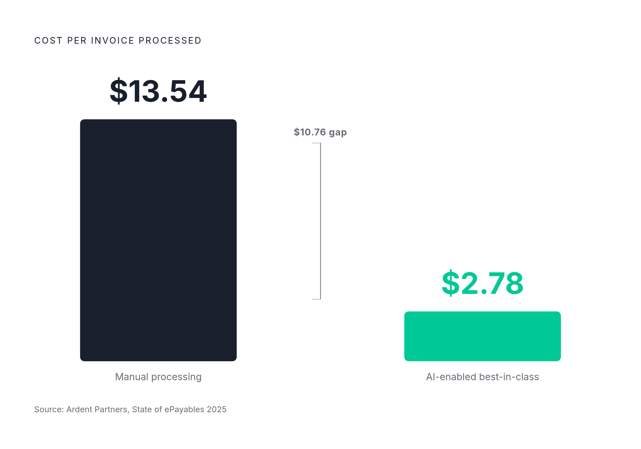 Diagram: The Invoice Cost Gap: AI vs. Manual AP. Visualizes: Illustrate the stark unit-cost difference in invoice processing between AI-enabled best-in-class teams and manual processing teams.