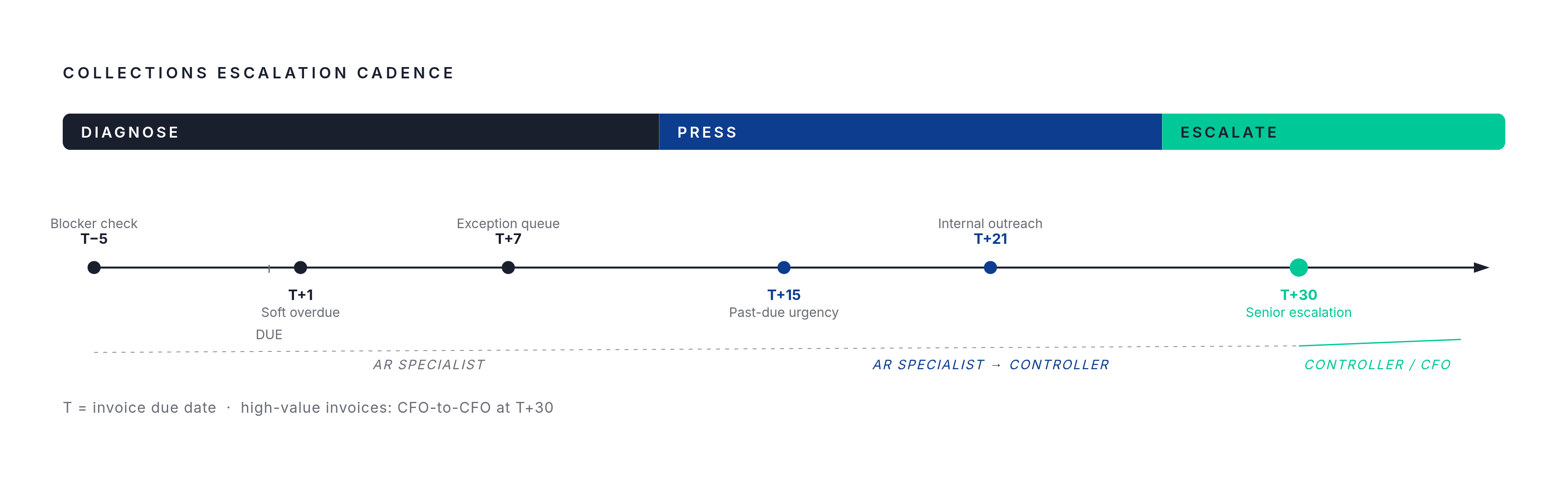 Diagram: The Fortune 500 Payment Delay Dial: Diagnose, Press, Escalate. Visualizes: Visualize the collections cadence as a three-phase dial or timeline with labeled zones and tone/sender escalation mapped onto it.