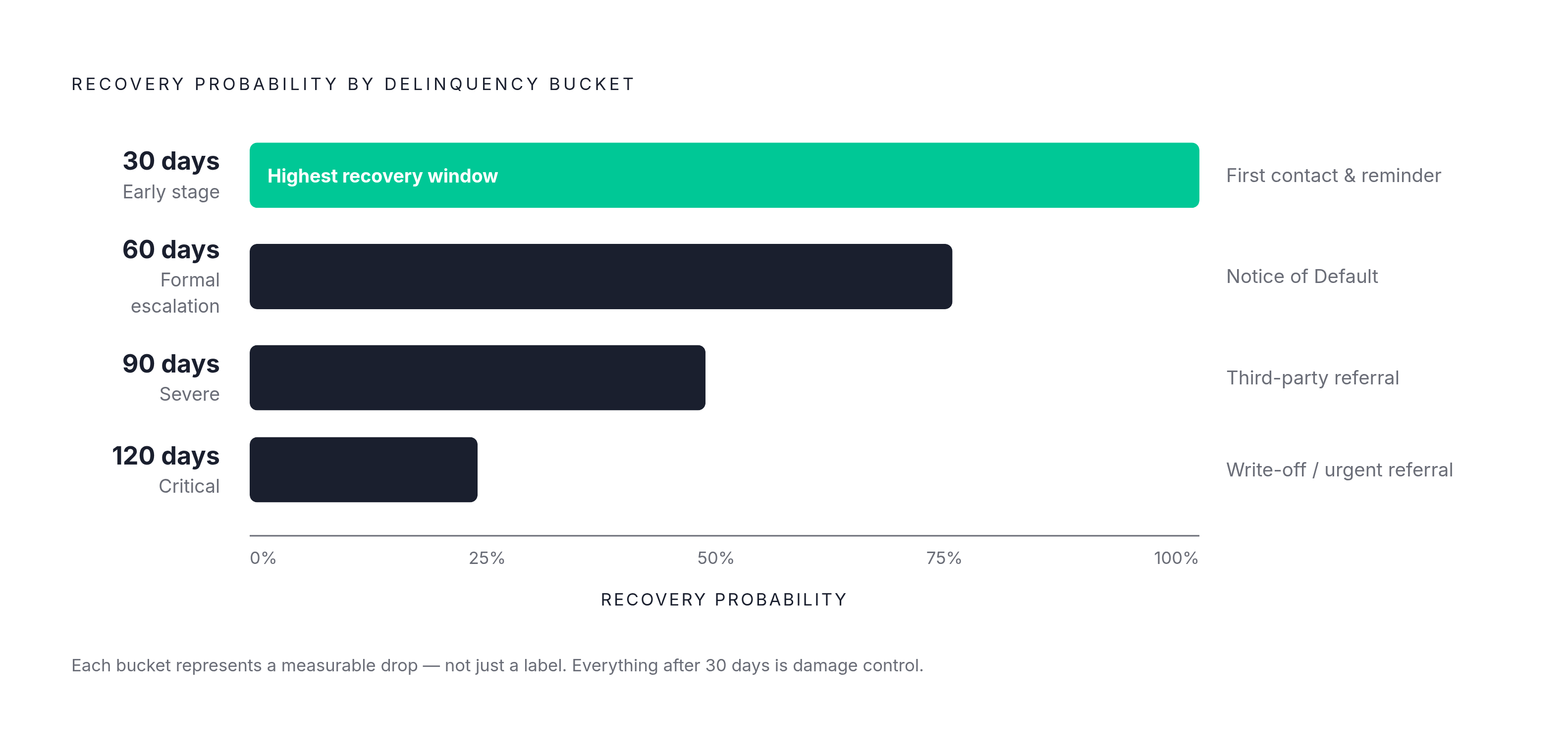 Diagram: Recovery Probability Drops as Debt Ages. Visualizes: Visualize the four standard delinquency buckets and their escalating stakes: 30 days past due (early stage, highest-probability recovery window), 60 days (formal escalation, Notice of…