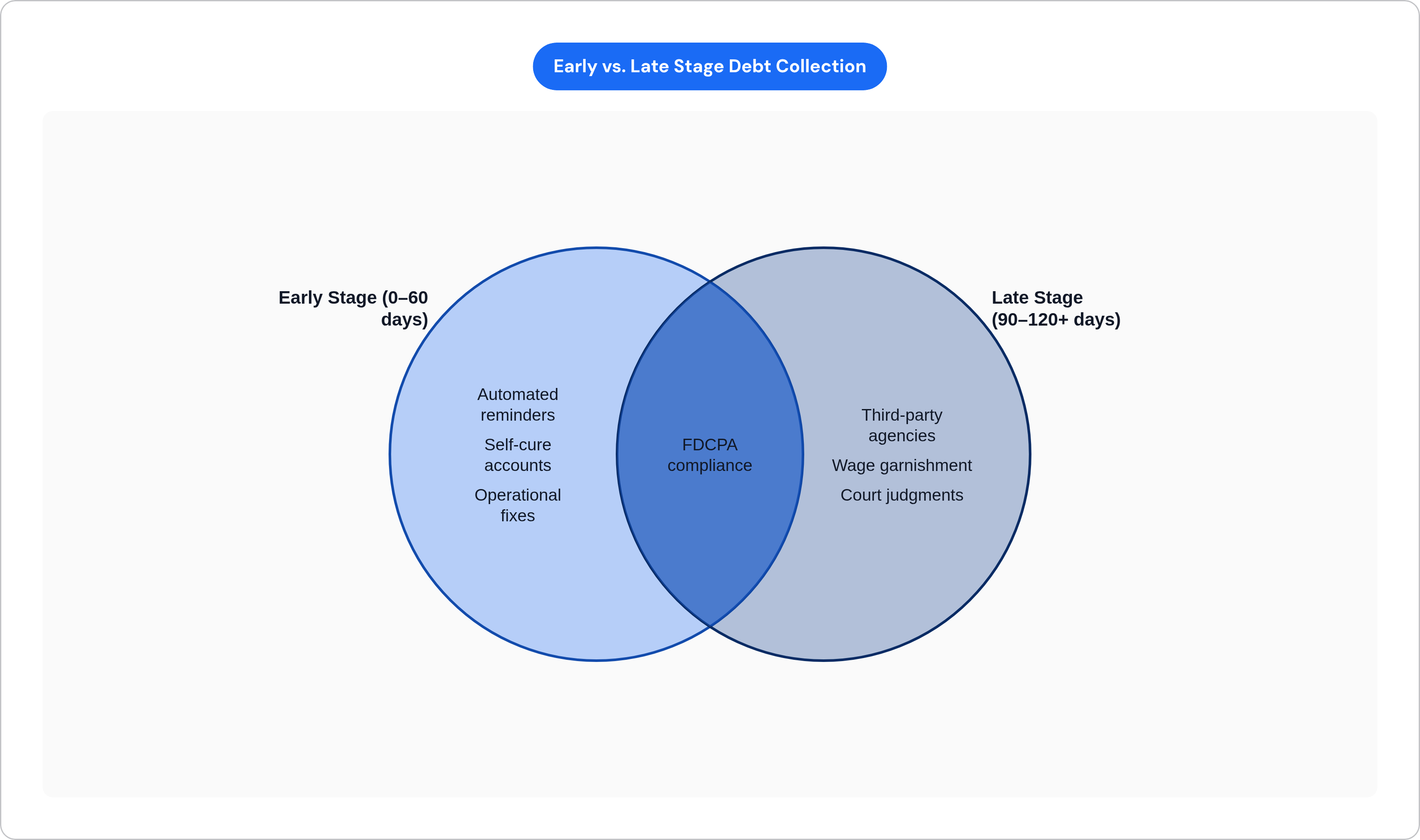 Venn diagram: Early vs. Late Stage Debt Collection. Compares Early Stage (0–60 days) and Late Stage (90–120+ days); overlap: Throughout All Stages.