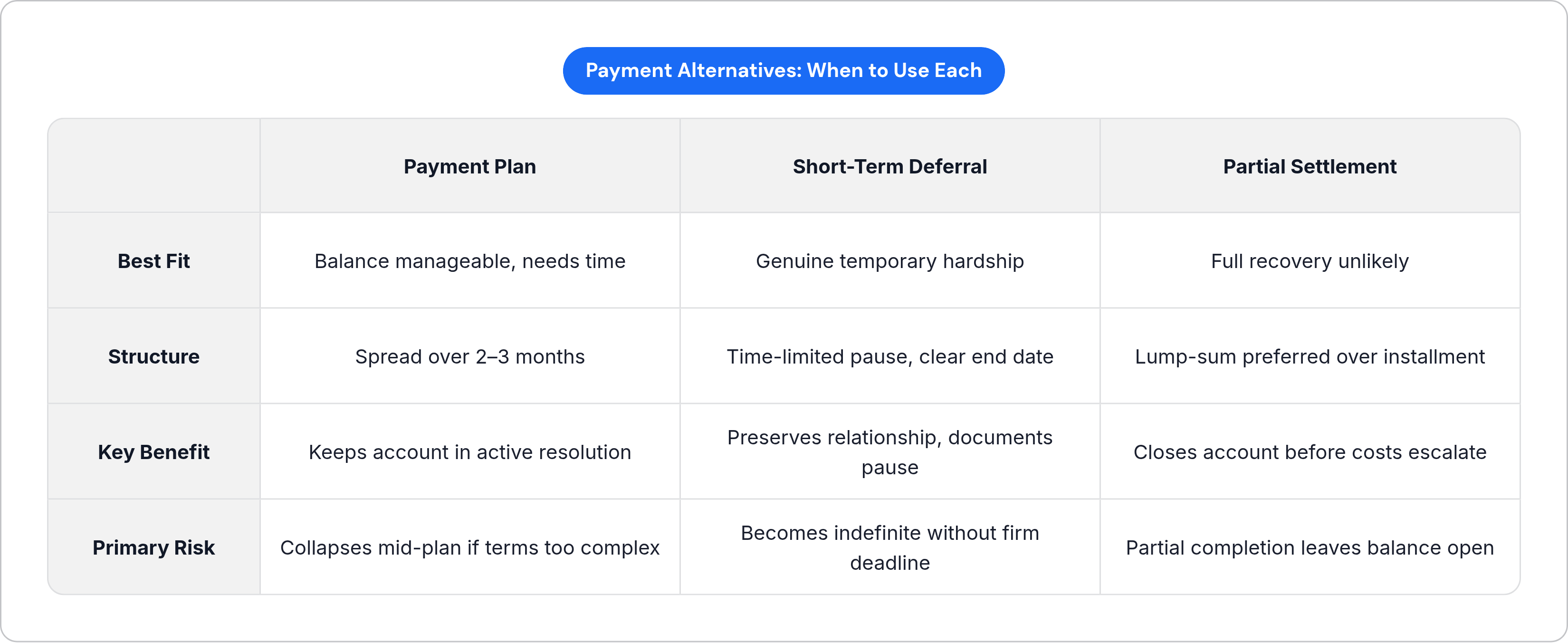 Table: Payment Alternatives: When to Use Each. Compares Best Fit, Structure, Key Benefit and Primary Risk by Payment Plan, Short-Term Deferral and Partial Settlement.