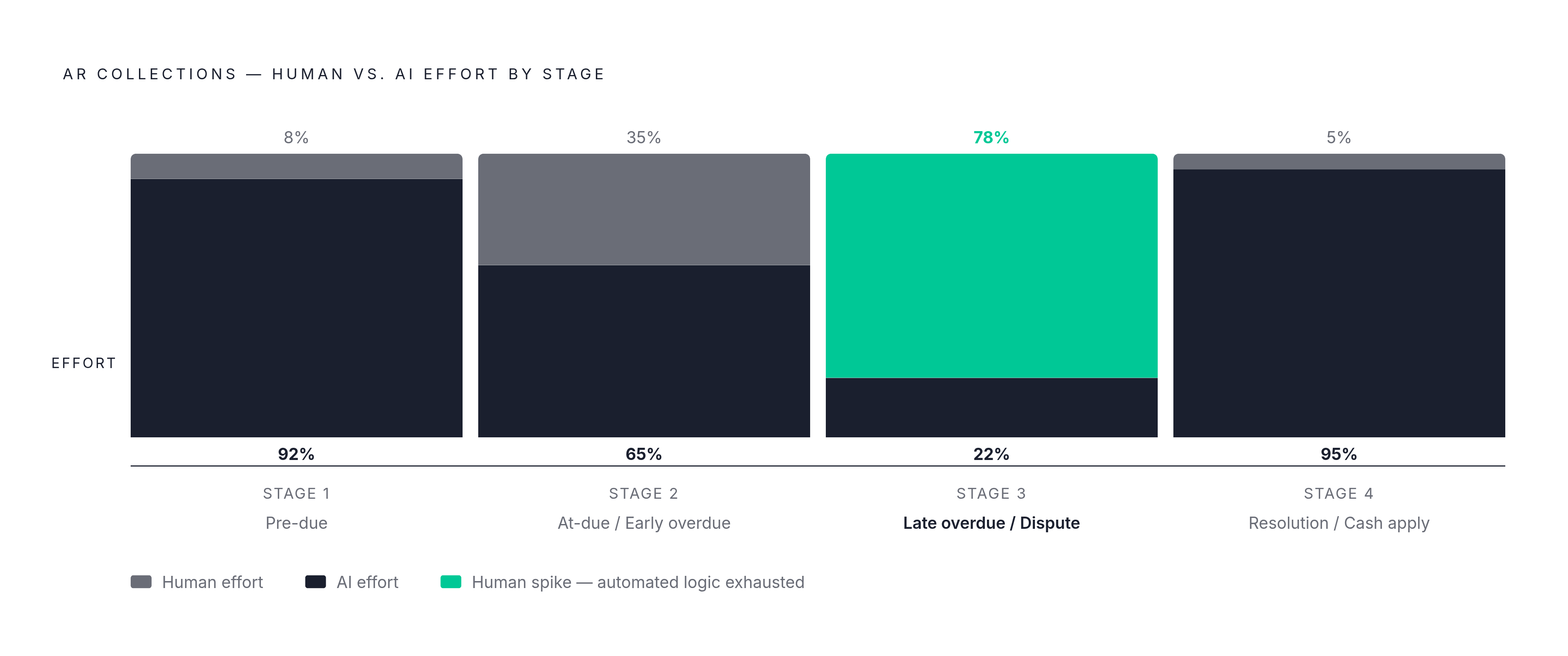 Diagram: Where Humans Enter the Collections Timeline. Visualizes: Visualize the four-stage AR collections timeline showing how the human-AI split shifts at each phase.