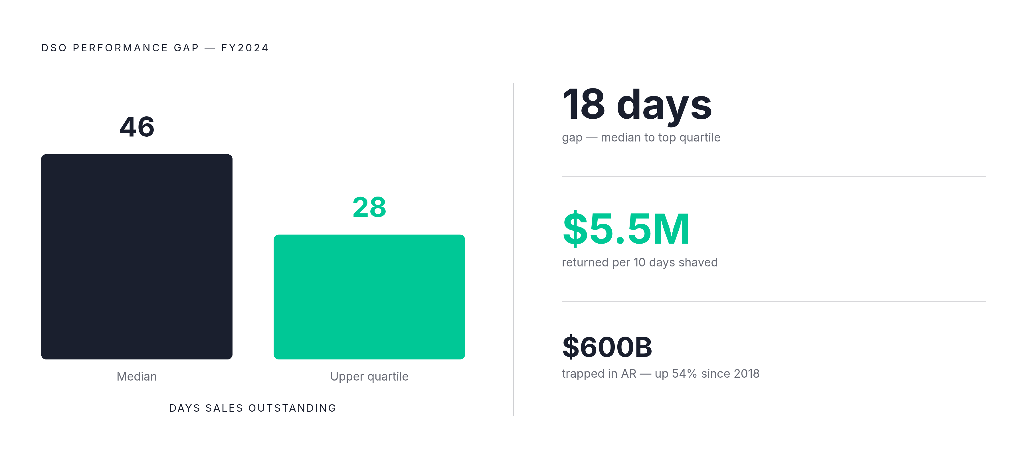 Diagram: The $600 Billion DSO Gap: Top Performers vs. Median. Visualizes: Contrast two DSO benchmarks from FY2024: upper-quartile companies averaged 28 days DSO while the median sat at 46 days — a 40% performance gap.